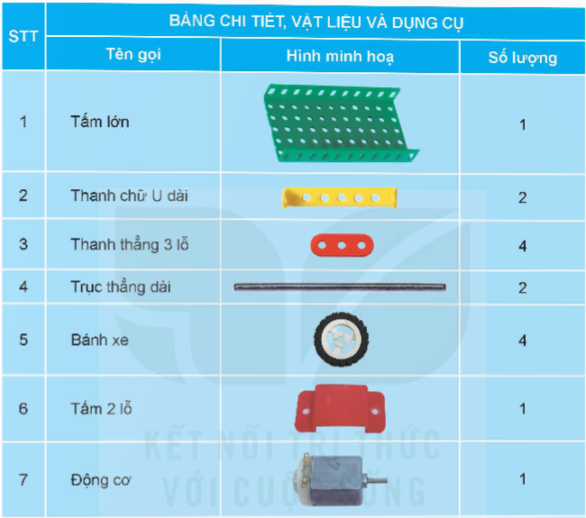 BÀI 7. LẮP RÁP MÔ HÌNH XE ĐIỆN CHẠY BẰNG PINHOẠT ĐỘNG KHỞI ĐỘNG Học sinh thảo luận và trả lời câu hỏi sau:Em từng có đồ chơi mô hình chạy bằng pin nào chưa?HOẠT ĐỘNG HÌNH THÀNH KIẾN THỨCTÌM HIỂU SẢN PHẨM MẪUHoạt động 1: GV đặt câu hỏi hướng dẫn học sinh tìm hiểu:  Mô hình xe điện chạy bằng pin gồm có những bộ phận nào?Sản phẩm dự kiến:  CHI TIẾT, VẬT LIỆU VÀ DỤNG CỤHoạt động 2:GV đưa ra câu hỏi: Để lắp ráp hoàn chỉnh mô hình xe điện chạy bằng pin cần chuẩn bị những gì?Sản phẩm dự kiến:  THỰC HÀNHHoạt động 3:             GV đưa ra câu hỏi:Trình bày thứ tự lắp ráp mô hình xe điện chạy bằng pin?Sản phẩm dự kiến:+ Bước 1: Lắp khung xe+ Bước 2: Lắp động cơ và giá pin vào khung xe+ Bước 3: Lắp hệ truyền động vào trục bánh xe+ Bước 4: Kiểm tra hoạt động của mô hìnhGIỚI THIỆU, ĐÁNH GIÁ VÀ HOÀN THIỆN SẢN PHẨMHoạt động 4:          GV đưa ra câu hỏi:Đánh giá sản phẩm dựa trên những tiêu chí nào?Sản phẩm dự kiến:  HOẠT ĐỘNG LUYỆN TẬPTừ nội dung bài học,GV yêu cầu HS luyện tập làm bàiCâu 1:  Em sẽ trưng bày sản phẩm của mình ở đâu?Câu 2:  Khi lắp ráp đúng các bộ phần, nhưng mô hình xe điện chạy bằng pin vẫn không hoạt động được thì cần phải kiểm tra cái gì?Câu 3:  Em hãy tự nhớ lại các bước để tự thực hành lắp ráp mô hình xe điện chạy bằng pin?HOẠT ĐỘNG VẬN DỤNG