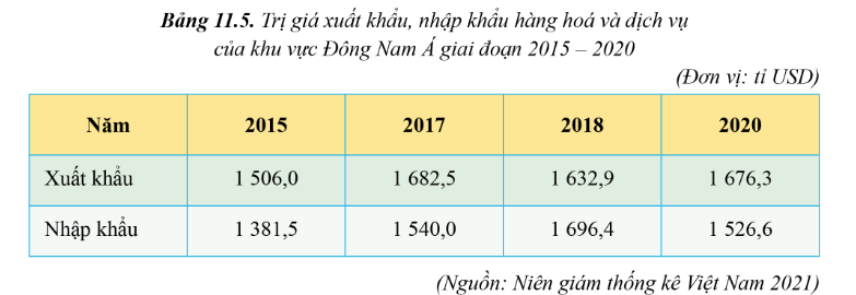 PHIẾU HỌC TẬP 1BÀI 14: THỰC HÀNH: TÌM HIỂU HOẠT ĐỘNG KINH TẾ ĐỐI NGOẠI  KHU VỰC ĐÔNG NAM Á1. Hoạt động du lịcha, Dựa vào bảng 13, hãy tính tốc độ tăng số lượt khách du lịch quốc tế đến và doanh thu du lịch từ khu vực Đông Nam Á năm 2019 so với năm 2005b, Từ đó nhận xét về hoạt động du lịch của khu vực Đông Nam Á.................................................................................................................................…........................................................................................................................................................................................................................................................................…..............................................................................................................................................................................................................................................................................................................................................................................................................….......................................................................................................................................PHIẾU HỌC TẬP 2