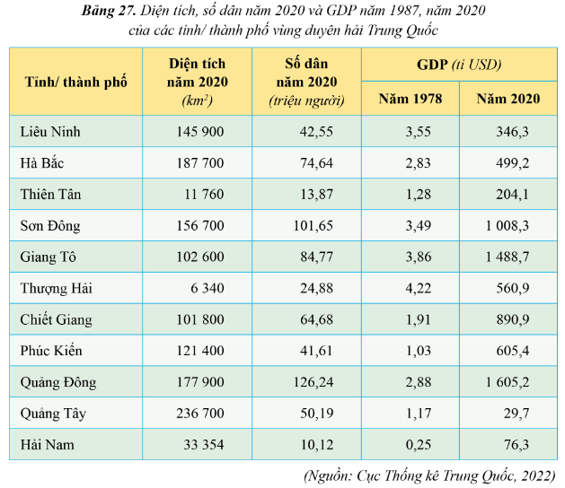 PHIẾU HỌC TẬP 1BÀI 27: THỰC HÀNH: TÌM HIỂU VỀ SỰ THAY ĐỔI CỦA NỀN KINH TẾ VÙNG DUYÊN HẢI TRUNG QUỐC1. Viết bài báo cáo về sự thay đổi của nền kinh tế tại vùng duyên hải Trung Quốc- Gợi ý:1. Giới thiệu vùng duyên hải (vị trí địa lý, khái quát về đặc điểm kinh tế)2. Những thay đổi của vùng duyên hải- Về GDP- Về vai trò của vùng duyên hải đối với nền kinh tế Trung Quốc .................................................................................................................................…........................................................................................................................................................................................................................................................................…..............................................................................................................................................................................................................................................................................................................................................................................................................….............................................................................................................................................................................................................................................................................PHIẾU HỌC TẬP 2