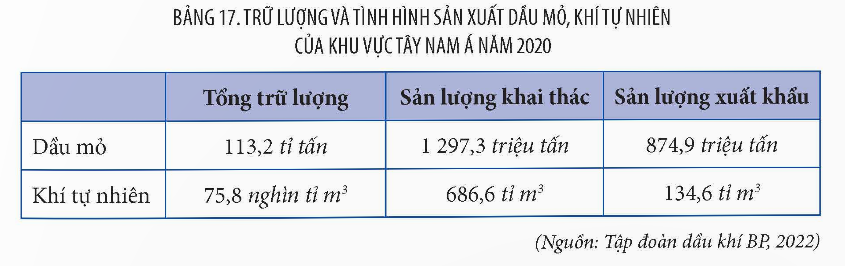 PHIẾU HỌC TẬP 1BÀI 16: THỰC HÀNH: TÌM HIỂU VỀ TÀI NGUYÊN DẦU MỎ VÀ VIỆC KHAI THÁC DẦU MỎ CỦA KHU VỰC TÂY NAM Á1. Thu thập thông tin về trữ lượng tài nguyên dầu mỏ và khí tự nhiên của khu vực Tây Nam Á năm 2023?.................................................................................................................................….............................................................................................................................................................................................................................................................................2. Em có nhận xét gì về trữ lượng tài nguyên dầu mỏ và khí tự nhiên của khu vực Tây Nam Á năm 2023?........................................................................................................................................................................................................................................................................................................................................................................................................................................................................................................................................................3. Tài nguyên dầu mỏ và khí tự nhiên của khu vực Tây Nam Á phân bố như thế nào?........................................................................................................................................................................................................................................................................................................................................................................................................................................................................................................................................................4. Em có nhận xét gì về sản lượng khai thác dầu mỏ và khí tự nhiên của khu vực Tây Nam Á năm 2023?........................................................................................................................................................................................................................................................................................................................................................................................................................................................................................................................................................5. Tài nguyên dầu mỏ và khí tự nhiên được xuất khẩu như thế nào?..............................................................................................................................................................................................................................................................................................................................................................................................................................................................................................................................................................................................................................................................................................PHIẾU HỌC TẬP 2