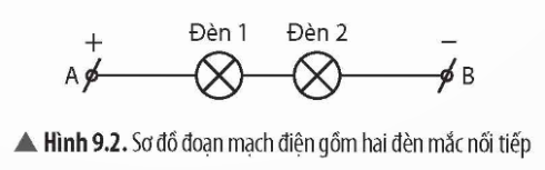 BÀI 9: ĐOẠN MẠCH NỐI TIẾPHOẠT ĐỘNG KHỞI ĐỘNGGV yêu cầu HS thảo luận và trả lời: Em hãy quan sát hình ảnh mạch điện gồm hai đèn mắc liên tiếp nhau có công tắc điện sau và trả lời câu hỏi:Vì sao khi đóng hoặc mở công tắc điện thì cả hai đèn trong mạch điện ở hình bên dưới cùng sáng hoặc cùng tắt? Nếu một trong hai đèn bị hỏng thì đèn kia còn sáng không?HOẠT ĐỘNG HÌNH THÀNH KIẾN THỨCHoạt động 1. Đoạn mạch nối tiếpGV đặt câu hỏi hướng dẫn học sinh tìm hiểu: Thế nào là đoạn mạch nối tiếp? Vẽ sơ đồ đoạn mạch điện gồm hai đèn mắc nối tiếp.Sản phẩm dự kiến:- Đoạn mạch nối tiếp là đoạn mạch điện gồm các thiết bị điện được mắc liên tiếp nhau- Sơ đồ đoạn mạch điện gồm hai đèn mắc nối tiếp Hoạt động 2. Cường độ dòng điện trong đoạn mạch nối tiếpGV đưa ra câu hỏi: Em hãy nêu nhận xét về cường độ dòng điện chạy trong mạch chính và cường độ dòng điện chạy qua từng điện trở.Sản phẩm dự kiến:- Trong đoạn mạch nối tiếp, cường độ dòng điện có giá trị như nhau cho mọi điểm: Hoạt động 3. Điện trở tương đương của đoạn mạch nối tiếpHS cùng thảo luận và trả lời câu hỏi: Em hãy nêu công thức tính điện trở tương đương của đoạn mạch trong đoạn mạch nối tiếp.Sản phẩm dự kiến:- Trong đoạn mạch nối tiếp, điện trở tương đương của đoạn mạch được tính theo công thức:HOẠT ĐỘNG LUYỆN TẬPTừ nội dung bài học, GV yêu cầu HS hoàn thành các bài tập trắc nghiệm sau:Câu 1: Cường độ dòng điện trong đoạn mạch nối tiếp có đặc điểm gì?A. Cường độ dòng điện qua mỗi điện trở là như nhau.B. Cường độ dòng điện trong mạch chính bằng tổng cường độ dòng điện qua mỗi mạch nhánh.C. Cường độ dòng điện trong mạch chính bằng hiệu cường độ dòng điện qua mỗi mạch nhánh.D. Cường độ dòng điện trong mạch chính bằng nghịch đảo tổng cường độ dòng điện qua mỗi mạch nhánh.Câu 2: Cho đoạn mạch gồm điện trở R1 mắc nối tiếp với điện trở R2 mắc vào mạch điện. Gọi I, I1, I2 lần lượt là cường độ dòng điện của toàn mạch, cường độ dòng điện qua R1, R2. Biểu thức nào sau đây đúng?A. I = I1 = I2B. I = I1 + I2C. I ≠ I1 = I2D. I1 ≠ I2Câu 3: Đoạn mạch gồm các điện trở mắc nối tiếp là đoạn mạch không có đặc điểm nào dưới đây?A. Đoạn mạch có những điểm nối chung của nhiều điện trở.B. Đoạn mạch có những điểm nối chung chỉ của hai điện trở.C. Dòng điện chạy qua các điện trở của đoạn mạch có cùng cường độ.D. Đoạn mạch có những điện trở mắc liên tiếp với nhau và không có mạch rẽ.Câu 4: Một mạch điện gồm 3 điện trở R1 = 2Ω , R2 = 5Ω , R3 = 3Ω mắc nối tiếp. Cường độ dòng điện chạy trong mạch là 1,2A. Hiệu điện thế hai đầu mạch là:A. 10VB. 11VC. 12VD. 13VCâu 5: Đoạn mạch gồm các điện trở mắc nối tiếp là đoạn mạch không có đặc điểm nào dưới đây?A. Đoạn mạch có những điểm nối chung của nhiều điện trởB. Đoạn mạch có những điểm nối chung chỉ của hai điện trởC. Dòng điện chạy qua các điện trở của đoạn mạch có cùng cường độD. Đoạn mạch có những điện trở mắc liên tiếp với nhau và không có mạch rẽ.Sản phẩm dự kiến:Câu 1 - ACâu 2 - ACâu 3 - ACâu 4 - CCâu 5 - BHOẠT ĐỘNG VẬN DỤNG