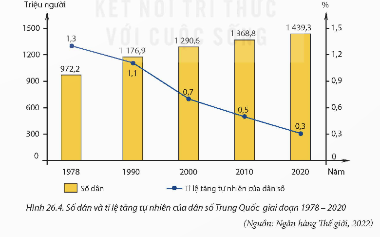 BÀI 26. VỊ TRÍ ĐỊA LÍ, ĐIỀU KIỆN TỰ NHIÊN, DÂN CƯ VÀ XÃ HỘI TRUNG QUỐC