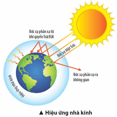 BÀI 34. NGUỒN CARBON. CHU TRÌNH CARBON VÀ SỰ ẤM LÊN TOÀN CẦU