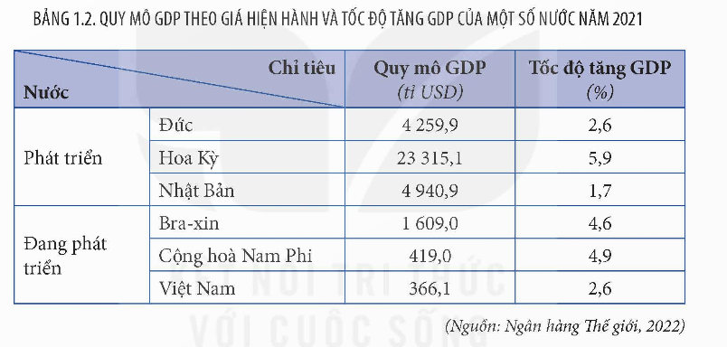 BÀI 1. SỰ KHÁC BIỆT VỀ TRÌNH ĐỘ PHÁT TRIỂN KINH TẾ - XÃ HỘI CỦA CÁC NHÓM NƯỚC