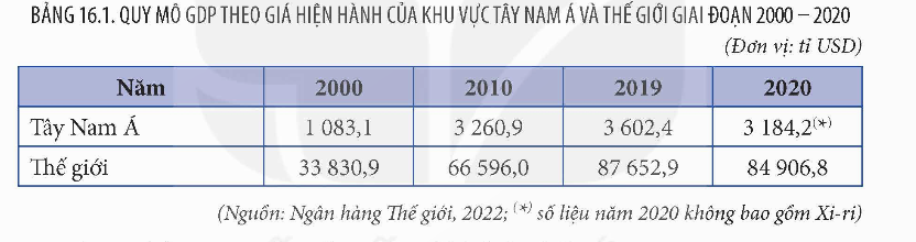 BÀI 16. KINH TẾ KHU VỰC TÂY NAM Á