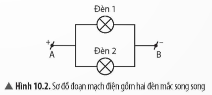 BÀI 10: ĐOẠN MẠCH SONG SONGHOẠT ĐỘNG KHỞI ĐỘNGGV yêu cầu HS thảo luận và trả lời: Em hãy quan sát hình ảnh mạch điện gồm hai đèn mắc thành hai nhánh và trả lời câu hỏi:Ở mạch điện trong hình bên, nếu một trong hai đèn bị hỏng thì đèn kia còn sáng không?HOẠT ĐỘNG HÌNH THÀNH KIẾN THỨCHoạt động 1. Đoạn mạch song songGV đặt câu hỏi hướng dẫn học sinh tìm hiểu: Thế nào là đoạn mạch song song? Vẽ sơ đồ đoạn mạch điện gồm hai đèn mắc song song.Sản phẩm dự kiến:- Đoạn mạch song song là đoạn mạch điện gồm các thiết bị điện được mắc thành các nhánh riêng biệt- Sơ đồ đoạn mạch điện gồm hai đèn mắc song song Hoạt động 2. Cường độ dòng điện trong đoạn mạch nối tiếpGV đưa ra câu hỏi: Em hãy nêu nhận xét về cường độ dòng điện chạy trong mạch chính và cường độ dòng điện trong các nhánh của đoạn mạch song song.Sản phẩm dự kiến:- Trong đoạn mạch song song, cường độ dòng điện trong các nhánh bằng cường độ dòng điện chạy trong mạch chính.Hoạt động 3. Điện trở tương đương của đoạn mạch song songHS cùng thảo luận và trả lời câu hỏi: Em hãy nêu công thức tính điện trở tương đương của đoạn mạch trong đoạn mạch song song.Sản phẩm dự kiến:- Trong đoạn mạch song song, điện trở tương đương của đoạn mạch được tính theo công thức:HOẠT ĐỘNG LUYỆN TẬPTừ nội dung bài học, GV yêu cầu HS hoàn thành các bài tập trắc nghiệm sau:Câu 1: Phát biểu nào dưới đây không đúng đối với đoạn mạch gồm các điện trở mắc song song? A. Cường độ dòng điện trong mạch chính bằng tổng cường độ dòng điện trong các mạch rẽ.B. Hiệu điện thế giữa hai đầu đoạn mạch bằng tổng các hiệu điện thế giữa hai đầu mỗi điện trở mắc trong đoạn mạch.C. Hiệu điện thế giữa hai đầu đoạn mạch bằng hiệu điện thế giữa hai đầu mỗi điện trở mắc trong đoạn mạch.D. Hiệu điện thế giữa hai đầu mỗi điện trở mắc trong đoạn mạch tỉ lệ thuận với điện trở đó.Câu 2: Trong phòng học đang sử dụng một đèn dây tóc và một quạt trần có cùng hiệu điện thế 220V. Hiệu điện thế của nguồn là 220V. Biết các dụng cụ đều hoạt động bình thường. Thông tin nào sau đây là đúng?A. Bóng đèn và quạt trần mắc song song với nhau.B. Cường độ dòng điện qua bóng đèn và quạt trần có giá trị bằng nhau.C. Tổng các hiệu điện thế giữa hai đầu các dụng cụ điện bằng hiệu điện thế giữa hai đầu đoạn mạch.D. Bóng đèn và quạt trần mắc nối tiếp với nhau.Câu 3: Phát biểu nào sau đây là sai?A. Trong đoạn mạch mắc song song, hiệu điện thế của các mạch rẽ luôn bằng nhau.B. Trong đoạn mạch mắc song song, tổng hiệu điện thế của các mạch rẽ bằng hiệu điện thế hai đầu đoạn mạch.C. Trong đoạn mạch mắc song song, tổng cường độ dòng điện của các mạch rẽ bằng cường độ dòng điện trong mạch chính.D. Trong đoạn mạch mắc song song, điện trở tương đương của cả mạch luôn nhỏ hơn các điện trở thành phần.Câu 4: Sơ đồ tương đương của mạch điện sẽ ra sao nếu 2 khóa K1, K2 trong đoạn mạch sau đây cùng đóng?A. 3 điện trở mắc song song.   B. 3 điện trở mắc nối tiếp.C. R1 song song với R2, cả hai mắc nối tiếp với R3.D. R1 nối tiếp với R2, cả hai mắc song song với R3.   Câu 5: Bàn là điện sử dụng cho các chất liệu khác nhau có sơ đồ mạch điện như hình 2.21. Các chốt 1, 2, 3, 4 là các tiếp điểm đấu nối các thanh dẫn có điện trở không đáng kể nhằm thiết lập chế độ nhiệt cho bàn là. Để bàn là ở chế độ nhiệt nóng nhất (hoạt động mạnh nhất) thì hai điện trở phải được mắc song song với nhau, khi đó các tiếp điểm đấu nối với nhau như thế nào?A. Nối 1 – 3 ; 2 – 4 B. Chỉ nối 3 – 4 C. Nối 1 – 2; 3 – 4 D. Chỉ nối 1 – 3 Sản phẩm dự kiến:Câu 1 - BCâu 2 - ACâu 3 - ACâu 4 - BCâu 5 - CHOẠT ĐỘNG VẬN DỤNG