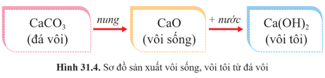 BÀI 31. ỨNG DỤNG MỘT SỐ TÀI NGUYÊN TRONG VỎ TRÁI ĐẤT