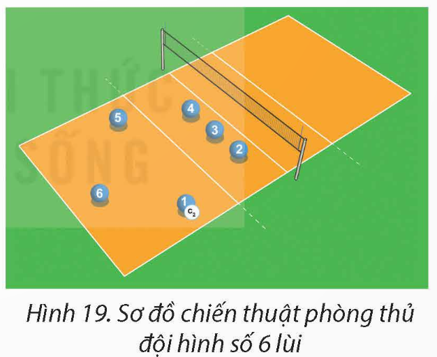 BÀI 2: CHIẾN THUẬT PHÒNG THỦ ĐỘI HÌNH SỐ 6 LÙI