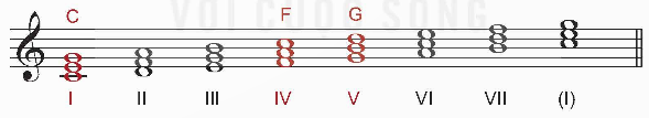 BÀI 14 – TIẾT 30:LÍ THUYẾT ÂM NHẠC: MỘT SỐ HỢP ÂM CỦA GIỌNG ĐÔ TRƯỞNG VÀ LA THỨĐỌC NHẠC: BÀI ĐỌC NHẠC SỐ 4