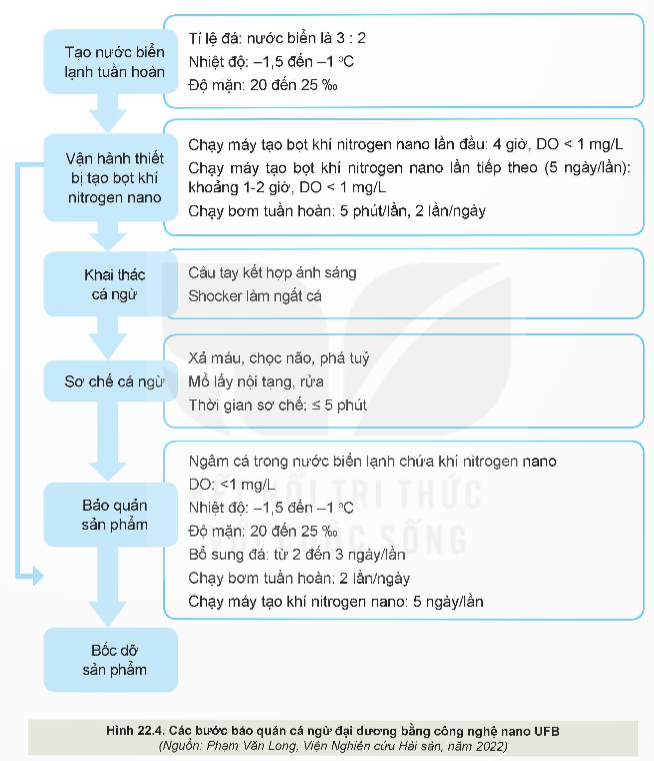 BÀI 22: BẢO QUẢN VÀ CHẾ BIẾN SẢN PHẨM THỦY SẢN