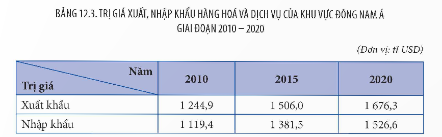 PHIẾU HỌC TẬP 1BÀI 13: THỰC HÀNH: TÌM HIỂU HOẠT ĐỘNG DU LỊCH VÀ KINH TẾ ĐỐI NGOẠI CỦA KHU VỰC ĐÔNG NAM Á1. Hoạt động xuất, nhập khẩu:Dựa vào bảng 12.3, hãy vẽ biểu đồ thể hiện giá trị xuất, nhập khẩu hàng hóa và dịch vụ của khu vực Đông Nam Á giai đoạn 2010-2020. Nêu nhận xét và giải thích?.................................................................................................................................…........................................................................................................................................................................................................................................................................…..........................................................................................................................................................................................................................................................................…2. Dựa vào hình 14 và kiến thức đã học, hãy:- Tính cán cân thương mại của khu vực Đông Nam Á, giai đoạn 2005-2020?- Nhận xét tình hình xuất, nhập khẩu hàng hóa và dịch vụ, cán cân thương mại của khu vực Đông Nam Á, giai đoạn 2005-2020?Hình 14. Trị giá xuất, nhập khẩu hàng hóa và dịch vụ của các quốc gia khu vực Đông Nam Á, giai đoạn 2005-2020...........................................................................................................................................................................................................................................................................................................................................................................................................................................................................................................................................................................................................................................................................................… PHIẾU HỌC TẬP 2