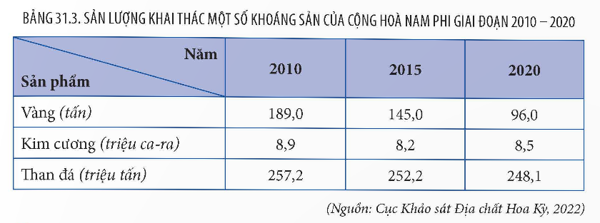 PHIẾU HỌC TẬP 1BÀI 31: THỰC HÀNH: TÌM HIỂU VỀ CÔNG NGHIỆP KHAI THÁC KHOÁNG SẢN CỦA CỘNG HÒA NAM PHI1. Viết bài báo cáo về ngành công nghiệp khai thác khoáng sản của Cộng hòa Nam Phi?- Gợi ý:a, Tên những tài nguyên khoáng sản?b, Nơi phân bố của những tài nguyên khoáng sản đó?c, Những khó khăn trong việc khai thác tài nguyên khoáng sảnd, Những thành tựu trong sản xuất và xuất khẩu khoáng sản .................................................................................................................................…........................................................................................................................................................................................................................................................................…..............................................................................................................................................................................................................................................................................................................................................................................................................…...................................................................................................................................................................................................................................................................................................................................................................................................................PHIẾU HỌC TẬP 2