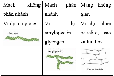 BÀI 32. POLYMER