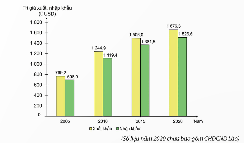 PHIẾU HỌC TẬP 1BÀI 13: THỰC HÀNH: TÌM HIỂU HOẠT ĐỘNG DU LỊCH VÀ KINH TẾ ĐỐI NGOẠI CỦA KHU VỰC ĐÔNG NAM Á1. Hoạt động xuất, nhập khẩu:Dựa vào bảng 12.3, hãy vẽ biểu đồ thể hiện giá trị xuất, nhập khẩu hàng hóa và dịch vụ của khu vực Đông Nam Á giai đoạn 2010-2020. Nêu nhận xét và giải thích?.................................................................................................................................…........................................................................................................................................................................................................................................................................…..........................................................................................................................................................................................................................................................................…2. Dựa vào hình 14 và kiến thức đã học, hãy:- Tính cán cân thương mại của khu vực Đông Nam Á, giai đoạn 2005-2020?- Nhận xét tình hình xuất, nhập khẩu hàng hóa và dịch vụ, cán cân thương mại của khu vực Đông Nam Á, giai đoạn 2005-2020?Hình 14. Trị giá xuất, nhập khẩu hàng hóa và dịch vụ của các quốc gia khu vực Đông Nam Á, giai đoạn 2005-2020...........................................................................................................................................................................................................................................................................................................................................................................................................................................................................................................................................................................................................................................................................................… PHIẾU HỌC TẬP 2