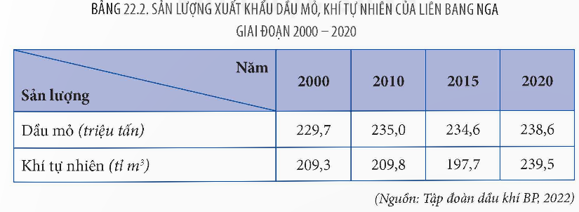 PHIẾU HỌC TẬP 1BÀI 21: THỰC HÀNH: TÌM HIỂU VỀ CÔNG NGHIỆP KHAI THÁC DẦU KHÍ CỦA LIÊN BANG NGA1. Vẽ biểu đồ thể hiện sản lượng dầu thô khai thác và sản xuất của Liên bang Nga giai đoạn 2010-2020?Năm201020152020Lượng dầu thô khai thác (nghìn thùng dầu/ngày)9694,010111,19459,7Lượng dầu thô xuất khẩu (nghìn thùng dầu/ngày)4977,84899,24617,0Lượng khí tự nhiên khai thác (tỉ m3)610,0608,9557,6Lượng khí tự nhiên xuất khẩu (tỉ m3)209,8197,7239,5Bảng 21. Lượng dầu thô, khí tự nhiên khai thác và xuất khẩu của Liên bang Nga giai đoạn 2010-2020.................................................................................................................................…........................................................................................................................................................................................................................................................................…..............................................................................................................................................................................................................................................................................................................................................................................................................….2. Em có nhận xét gì về phát triển công nghiệp khai thác dầu khí của Liên bang Nga?........................................................................................................................................................................................................................................................................................................................................................................................................................................................................................................................................................PHIẾU HỌC TẬP 2