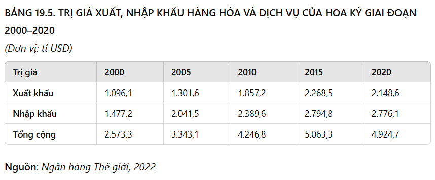 PHIẾU HỌC TẬP 1BÀI 18: THỰC HÀNH: TÌM HIỂU VỀ HOẠT ĐỘNG XUẤT KHẨU, NHẬP KHẨU CỦA HOA KỲ1. Thực hiện yêu cầu dưới đây?a, Vẽ sơ đồ thể hiện sự thay đổi cơ cấu trị giá xuất, nhập khẩu hàng hóa và dịch vụ của Hoa Kỳ giai đoạn 2000-2020)?b, Nhận xét về tình hình phát triển hoạt động xuất, nhập khẩu hàng hóa của Hoa Kỳ?.................................................................................................................................…........................................................................................................................................................................................................................................................................…..............................................................................................................................................................................................................................................................................................................................................................................................................….2. Từ số liệu ở Bài 1, theo em, ngành xuất, nhập khẩu hàng hóa của Hoa Kỳ sẽ phát triển như thế nào trong những năm tiếp theo? Dựa vào đâu để em dự đoán được điều đó?...................................................................................................................................................................................................................................................................................................................................................................................................................................................................................................................................................…. PHIẾU HỌC TẬP 2