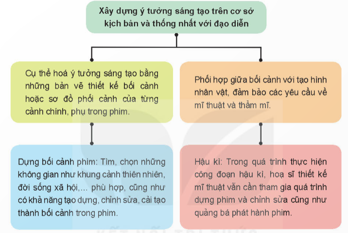 NỘI DUNG: THIẾT KẾ MĨ THUẬT SÂN KHẤU, ĐIỆN ẢNH