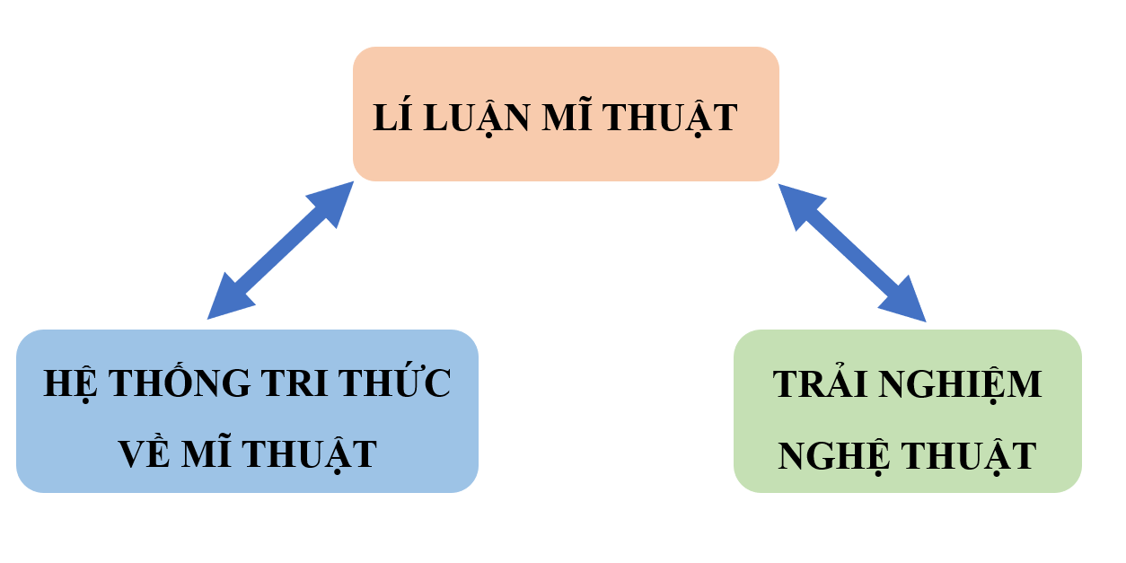 NỘI DUNG: LÍ  LUẬN VÀ LỊCH SỬ MĨ THUẬT