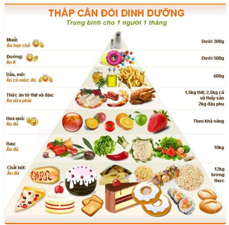 CHỦ ĐỀ 9: LIPID. CARBOHYDRATE. PROTEIN. POLYMERBÀI 26: LIPID VÀ CHẤT BÉOHOẠT ĐỘNG KHỞI ĐỘNGGV yêu cầu HS thảo luận và trả lời: Em hãy quan sát hình ảnh sau và trả lời câu hỏi:Quan sát tháp dinh dưỡng, ta thấy nhóm dầu mỡ (lipid) là nhóm dinh dưỡng không thể thiếu trong khẩu phần ăn. Vậy lipid có vai trò gì đối với cơ thể chúng ta?HOẠT ĐỘNG HÌNH THÀNH KIẾN THỨCHoạt động 1. Tìm hiểu khái niệm về lipid - chất béoGV đặt câu hỏi hướng dẫn học sinh tìm hiểu: Lipid là gì? Lipid có tính chất vật lí như thế nào? Thế nào là chất béo? trình bày công thức chung của chất béo.Sản phẩm dự kiến:* Khái niệm lipid- Mỡ, dầu đều có chứa chất béo; sáp ong có từ tổ một số loài ong,…- Chất béo, sáp ong,… là những hợp chất hữu cơ phức tạp được gọi chung là lipid.- Tính chất vật lí: Không tan trong nước, tan được trong một số dung môi hữu cơ (xăng, chloroform,…).* Khái niệm chất béo- Khái niệm: Chất béo là triester của glycerol và các acid béo.- Công thức chung: (RCOO)3C3H5, R là các gốc hydrocarbonHoạt động 2. Tìm hiểu về tính chất của chất béoGV đưa ra câu hỏi: Em hãy trình bày tính chất vật lí, tính chất hóa học của chất béo?Sản phẩm dự kiến:* Tính chất vật lí- Ở điều kiện thường, chất béo tồn tại ở trạng thái:LỏngRắnDầu thực vậtMỡ động vật, bơ,…- Các chất béo nhẹ hơn nước, không tan trong nước, tan trong một số dung môi hữu cơ (xăng, chloroform,…).* Tính chất hóa học- Phản ứng xà phòng hóa: Phản ứng của chất béo với dung dịch NaOH/KOH, đun nóng.- Phương trình tổng quát:(RCOO)3C3H5 + 3NaOH  3RCOONa + C3H5(OH)3……………………………………………..HOẠT ĐỘNG LUYỆN TẬPTừ nội dung bài học, GV yêu cầu HS hoàn thành các bài tập trắc nghiệm sau:Câu 1: Đun 26,7 kg chất béo (C17H35COO)3C3H5 với dung dịch NaOH dư (hiệu suất 100%), khối lượng glycerol thu được làA. 1,2 kg.B. 2,76 kg.C. 3,6 kg.D. 4,8 kg.Câu 2: Để làm sạch vết dầu ăn dính vào quần áo cầnA. Giặt quần áo bằng nước lạnh.B. Giặt kỹ quần áo bằng xà phòng.C. Dùng acid mạnh để tẩy.D. Giặt quần áo bằng nước muối.Câu 3: Thủy phân hoàn toàn 17,16 kg một loại chất béo cần vừa đủ 2,4 kg NaOH, sản phẩm thu được gồm 1,84 kg glycerol và hỗn hợp muối của các acid béo. Khối lượng hỗn hợp các muối làA. 17,72 kg.B. 19,44 kg.C. 11,92 kg.D. 12,77 kg. Câu 4: Thủy phân hoàn toàn 8,58 gam một loại chất béo cần vừa đủ 1,2 kg NaOH. Sản phẩm thu được gồm 0,92 kg glycerol và hỗn hợp muối của các acid béo. Khối lượng của hỗn hợp các muối thu được là: A. 9,72 kg.B. 8,86 kg.C. 5,96 kg.D. 5 kg.Câu 5: Phát biểu nào dưới đây không đúng?A. Chất béo không tan trong nước.B. Các acid béo là acid hữu cơ, có công thức chung là RCOOH.C. Dầu ăn và dầu mỏ có cùng thành phần nguyên tố.D. Chất béo tan được trong xăng, benzen…Sản phẩm dự kiến:Câu 1 - BCâu 2 - BCâu 3 - ACâu 4 - CCâu 5 - D HOẠT ĐỘNG VẬN DỤNG