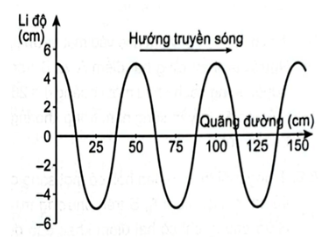 CHỦ ĐỀ 2: BÀI 1: MÔ TẢ SÓNG