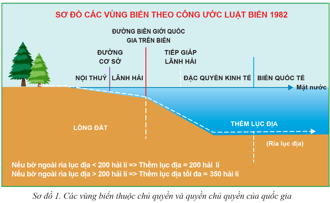 BÀI 16: CÔNG PHÁP QUỐC TẾ VỀ DÂN CƯ, LÃNH THỔ VÀ BIÊN GIỚI QUỐC GIA, LUẬT BIỂN QUỐC TẾ