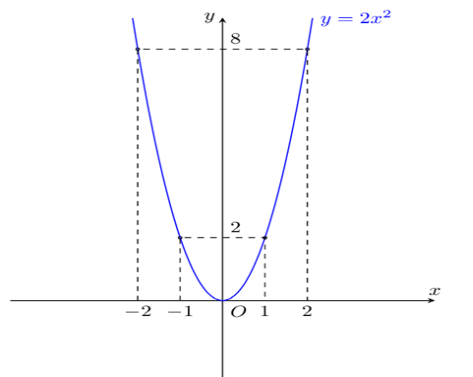 BÀI 18: HÀM SỐ Y = AX2 (A  0)