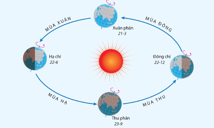 BÀI 7: CHUYỂN ĐỘNG CỦA TRÁI ĐẤT QUANH MẶT TRỜI VÀ CÁC HỆ QUẢ ĐỊA LÍ