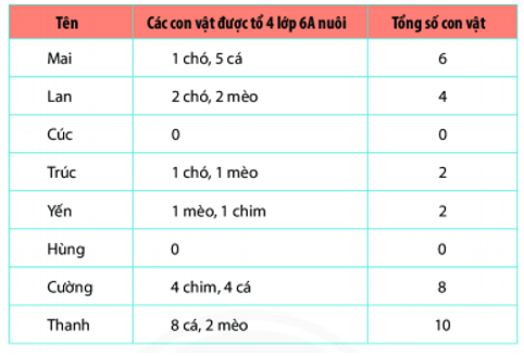 CHƯƠNG 11. MỘT SỐ YẾU TỐ THỐNG KÊ VÀ XÁC SUẤTBÀI 63: THU THẬP, PHÂN LOẠI, SẮP XẾP CÁC SỐ LIỆU