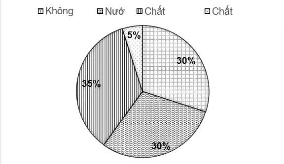 CHƯƠNG 11. MỘT SỐ YẾU TỐ THỐNG KÊ VÀ XÁC SUẤTBÀI 64: BIỂU ĐỒ HÌNH QUẠT TRÒN