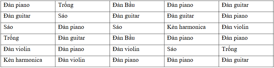 1. NHẬN BIẾT (3 CÂU)Câu 1: Tần số tương đối là gì? Bảng tần số tương đối là gì?Trả lờiCho x1, x2, …xk là các giá tị khác nhau của mẫu dữ liệu cỡ n Tần số tương đối fi của giá trị xi là tỉ số giữa tần số mi của xi với n Bảng tần số tương đối là bảng như sau: Giá trịx1…xkTần số tương đốif1…fkở đó n = m1 + … + mk và f1 =  . 100% là tần số tương đối của x1,…,fk =  . 100% là tần số tương đối của xk. Câu 2: Biểu đồ tần số tương đối là gì? Biểu đồ tần số tương đối thường được gặp ở dạng nào? Trả lờiBiểu đồ biểu diễn bảng tần số tương đối được gọi là biểu đồ tần số tương đối. Dạng thường gặp của biểu đồ tần số tương đối là biểu đồ cột và biểu đồ hình quạt tròn. Câu 3: Để vẽ biểu đồ hình quạt tròn, ta thực hiện những bước nào?Trả lời: 2. THÔNG HIỂU (7 CÂU)Câu 1: Điều tra về “Loại nhạc cụ bạn muốn chơi nhất” đối với các bạn trong lớp, bạn My thu được ý kiến trả lời và ghi lại như dưới đây:a) Có bao nhiêu loại nhạc cụ được các bạn nêu trên? b) Hãy xác định tỉ lệ phần trăm học sinh chọn mỗi loại nhạc cụ.Trả lời:a) Có 7 loại nhạc cụ được các bạn nêu ra.b)Nhạc cụTỉ lệ phần trămĐàn piano30%Đàn guitar20%Đàn bầu6,7%Đàn violin13,3%Kèn harmonica 6,7%Sáo13,3%Trống10% Câu 2: Tại một trại hè thanh thiếu niên quốc tế, người ta tìm hiểu xem mỗi đại biểu tham dự có thể sử dụng được bao nhiêu ngoại ngữ. Kết quả được như bảng sauSố ngoại ngữ1234≥ 5Số đại biểu8464241612a) Hãy lập bảng tần số tương đối ở bảng trên.b) Hãy tính tỉ lệ phần trăm đại biểu sử dụng được ít nhất 2 ngoại ngữ.Trả lời:a) Bảng tần số tương đối:Số đại biểu8464241612Tần số tương đối42%32%12%8%6%b) Tỉ lệ phần trăm đại biểu sử dụng được ít nhất 2 ngoại ngữ là: 32% + 12% + 8% + 6% = 58% Câu 3: Lớp 9A có 40 bạn, trong đó có 20 bạn mặc áo cỡ M, 13 bạn mặc áo cỡ S, 7 bạn mặc áo cỡ L. Hãy lập bảng tần số tương đối cho dữ liệu nàyTrả lời:Ta có bảng tần số tương đối sau: Cỡ áoMSLTần số tương đối50%32,5%17,5% Câu 4: Biểu đồ tranh sau đây biểu diễn số lượng học sinh lớp 9B bình chọn phần mềm học trực tuyến được yêu thích nhất:Lập bảng tần số tương đối cho dữ liệu được biểu diễn trong biểu đồ tranh trên.Trả lời: Ta có bảng tần số tương đối sau: Phần mềm trực tuyếnSkypeZoomGoogle meetTần số tương đối15%55%30% Câu 5: Bảng thống kê sau cho biết số lượng học sinh của lớp 9B theo mức độ cận thị.Mức độKhông cận thịCận thị nhẹCận thị vừaCận thị nặngSố học sinh1013125a) Lập bảng tần số tương đối cho bảng thống kê trên. b) Đa số học sinh lớp 9B cận thị hay không cận thị?Trả lời:  Câu 6: Khảo sát ngẫu nhiên 200 người về nhóm máu của họ. Kết quả thu được thể hiện ở biểu đồ hình quạt tròn như hình bên.Hãy cho biết nhóm máu nào phổ biến nhất, nhóm máu nào hiếm nhất.Trả lời:  Câu 7: Bảng sau thống kê số lượt nháy chuột vào quảng cáo ở một trang web vào tháng 12/2022.a) Lập bảng tần số tương đối cho mẫu số liệu trên. b) Vẽ biểu đồ tần số tương đối dạng hình quạt tròn biểu diễn mẫu số liệu trên.Trả lời:  3. VẬN DỤNG (3 CÂU)Câu 1: Theo Tổng cục thống kê, vào năm 2021 trong số 50,5 triệu lao động Việt Nam từ 15 tuổi trở lên có 13,9 triệu lao động đang làm việc trong lĩnh vực nông nghiệp, lâm nghiệp và thủy sản; 16,9 triệu lao động đang làm việc trong lĩnh vực công nghiệp và xây dựng; 19,7 triệu lao động đang làm việc trong lĩnh vực dịch vụ. a) Lập bảng tần số tương đối cho dữ liệu trên. b) Vẽ biểu đồ hình quạt tròn biểu diễn bảng tần số tương đối thu được ở câu a. c) Tính tỷ lệ lao động không làm việc trong lĩnh vực nông nghiệp, lâm nghiệp và thủy sản.Trả lời:a) Ta có bảng tần số tương đối sau: Các lĩnh vựcNông nghiệp, lâm nghiệp, thủy sảnCông nghiệp, xây dựngDịch vụTần số tương đối27,5%33,5%39%b)c) Tỉ lệ lao động không làm việc trong lĩnh vực nông nghiệp, lâm nghiệp và thủy sản là: 100% -27,5% = 72,5%  Câu 2: . Một cửa hàng ghi lại cỡ các đôi giày đã bán trong một ngày ở bảng sau:a) Hãy xác định cỡ mẫu, lập bảng tần số và tần số tương đối cho mẫu số liệu trên. b) Hãy vẽ biểu đồ dạng cột mô tả bảng số liệu trên. c) Cửa hàng trên nhập về để bán cỡ giày nào nhiều nhất, cỡ giày nào ít nhất?Hãy vẽ biểu đồ cột và biểu đồ đoạn biểu diễn mẫu số liệu trên.Trả lời: Câu 3: Trong bảng số liệu sau có một số liệu bị điền sai. Hãy tìm số liệu đó và sửa lại cho đúng.Tần số241664Tần số tương đối48%32%15%8%Trả lời: 4. VẬN DỤNG CAO (1 CÂU)