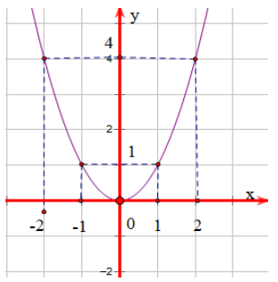 BÀI 18: HÀM SỐ Y = AX2 (A  0)