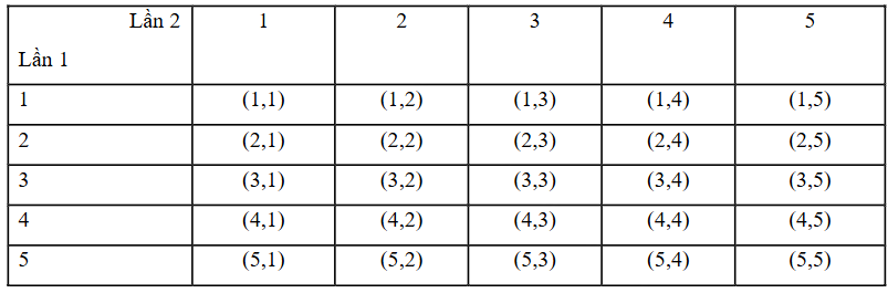 1. NHẬN BIẾT (4 CÂU)Câu 1: Phép thử ngẫu nhiên là gì? Em hãy nêu rõ. Trả lời:Một hoặc một số hành động, thực nghiệm được tiến hành liên tiếp hay đồng thời mà kết quả của chúng không thể biết được trước khi thực hiện nhưng có thể liệt kê được tất cả các kết quả có thể xảy ra, được gọi là một phép thử ngẫu nhiên, gọi tắt là phép thử.  Câu 2: Không gian mẫu của phép thử là gì?Trả lời:Tập hợp tất cả các kết quả có thể xảy ra của phép thử (gọi tắt là tập tất cả các kết quả có thể của phép thử) được gọi là không gian mẫu của phép thử.Không gian mẫu của phép thử được kí hiệu là . Câu 3: Hộp thứ nhất có 1 viên bị xanh. Hộp thứ hai có 1 viên bị xanh và 1 viên bi đỏ. Bạn Xuân lấy ra 1 viên bị từ hộp thứ nhất. Bạn Thu lấy ra 1 viên bi từ hộp thứ hai. a) Phép thử của bạn Xuân có bao nhiêu kết quả có thể xảy ra? b) Phép thử của bạn Thu có bao nhiêu kết quả có thể xảy ra?Trả lời: Câu 4: Trong các hoạt động sau, hoạt động nào là phép thử ngẫu nhiên? Tại sao? a) Chọn ra lần lượt hai tấm thẻ từ hộp có 2 tấm thẻ như hình la. b) Chọn bất kì 1 quyển sách từ giá như hình 1b. c) Chọn 1 cây bút chì từ ống bút như hình lc.Trả lời: 2. THÔNG HIỂU (6 CÂU)Câu 1: Một hộp có 12 chiếc thẻ cùng loại, mỗi thẻ được ghi một trong các số 1, 2, 3, ..., 12; hai thẻ khác nhau thì ghi hai số khác nhau. Xét phép thử “Rút ngẫu nhiên một thẻ trong hộp”. a) Nêu những kết quả có thể xảy ra đối với số xuất hiện trên thẻ được rút ra. b) Viết không gian mẫu của phép thử đó. Trả lời:a) Các kết quả có thể có là: số 1, số 2, số 3, số 4, số 5, số 6, số 7, số 8, số 9, số 10, số 11, số 12. b) 2 = {số 1, số 2, số 3, số 4, số 5, số 6, số 7, số 8, số 9, số 10, số 11, số 12).Câu 2: Xác định không gian mẫu của các phép thử sau: a) Gieo 2 lần một đồng xu có 1 mặt xanh và 1 mặt đỏ. b) Lấy ra 1 quả bóng từ một hộp chứa 3 quả bóng được đánh số 1; 2; 3, xem số, trả lại hộp rồi lại lấy ra 1 quả bóng từ hộp đó.Trả lời:a) Ω = {(xanh; đỏ), (đỏ; xanh)}. b) Ω = {(1; 1), (1; 2), (1; 3), (2; 1), (2; 2), (2; 3), (3; 1), (3; 2), (3; 3)}. Câu 3: Một hộp có 4 quả bóng được đánh số lần lượt từ 1 đến 4. Bạn Trọng và bạn Thùy lần lượt lấy ra ngẫu nhiên 1 quả bóng từ hộp. a) Xác định không gian mẫu phép thử b) Xác định các kết quả thuận lợi cho mỗi biến cố sau: A: “Số ghi trên quả bóng của bạn Trọng lớn hơn số ghi trên quả bóng của bạn Thủy”;B: “Tổng các số ghi trên 2 quả bóng lấy ra lớn hơn 7 .Trả lời:a) Ω = {(1; 2), (1; 3), (1; 4), (2; 1), (2; 3), (2; 4), (3; 1), (3; 2), (3; 4), (4; 1), (4; 2), (4; 3)}. b)Có 6 kết quả thuận lợi cho biến cố A là: (2; 1), (3; 1), (3; 2), (4; 1), (4; 2), (4; 3). Có 1 kết quả thuận lợi cho biến cố B là: (4; 4). Câu 4: Ba khách hàng M, N, P đến quầy thu ngân cùng một lúc. Nhân viên thu ngân sẽ lần lượt chọn ngẫu nhiên từng người để thanh toán. a) Xác định không gian mẫu của phép thử. b) Xác định các kết quả thuận lợi cho mỗi biến cố sau: A: “M được thanh toán cuối cùng