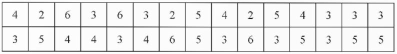 1. NHẬN BIẾT (4 CÂU)Câu 1: Tần số là gì? Bảng tần số là gì? Trả lờiTần số của một giá trị là số lần xuất hiện giá trị đó trong mẫu dữ liệu. Bảng tần số là bảng thống kê cho biết tần số của các giá trị trong mẫu dữ liệu. Bảng tần số có dạng sau:Giá trịx1x2…xkTần sốm1m2…mkTrong đó m1 là tần số của x1, m2 là tần số của x2,…, mk là tần số của xk. Câu 2: Em hãy nêu những lưu ý trong bảng tần số.Trả lờiTrong bảng tần số, ta chỉ liệt kê các giá trị xi khác nhau. Các giá trị xi này có thể không là số. Tần số của một giá trị cho biết giá trị đó xuất hiện trong mẫu dữ liệu nhiều hay ít, từ đó ta dễ dàng xác định được giá trị xuất hiện nhiều nhất, ít nhất. Câu 3: Em hãy cho biết, biểu đồ tần số là gì? Biểu đồ tần số thường được gặp ở dạng nào? Trả lời: Câu 4: Để vẽ biểu đồ tần số dạng đoạn thẳng, ta cần thực hiện những bước nào? Trả lời: 2. THÔNG HIỂU (7 CÂU)Câu 1: Cho bảng như hình bên dưới biểu diễn số lượng vé xuất ra trong một ngày của một đại lý bán vé tham quan các di tích của thành phố Huế.Vé tham quanĐại NộiCung An ĐịnhĐàn Nam GiaoĐiện Hòn ChénCộngTần số1508012050400Trả lời:Bảng thống kê trên là bảng thống kê tần số bán ra các loại vé ở từng địa điểm. Câu 2: Cho biểu đồ tranh biểu diễn số lượng học sinh trong lớp đăng kí tham gia các câu lạc bộ của trường như sau:Lập bảng tần số cho dữ liệu được biểu diễn trong biểu đồ tranh trên.Trả lời:Câu lạc bộVõ thuậtTiếng AnhNghệ thuậtTần số695  Câu 3: Sau khi điều tra 60 hộ gia đình ở một vùng dân cư về số nhân khẩu của mỗi hộ gia đình, người ta được dãy số liệu thống kê (hay còn gọi là mẫu số liệu thống kê) như sau:a) Trong 60 số liệu thống kê ở trên, có bao nhiêu giá trị khác nhau? b) Mỗi giá trị đó xuất hiện bao nhiêu lần?Trả lời:a) Có 5 giá trị khác nhau. b) Giá trị 4 xuất hiện 8 lầnGiá trị 5 xuất hiện 21 lầnGiá trị 6 xuất hiện 24 lần Giá trị 7 xuất hiện 4 lần Giá trị 8 xuất hiện 3 lần Câu 4: Số cuộc gọi đến một tổng đài hỗ trợ khách hàng mỗi ngày trong tháng 01/2024 được ghi lại như sau: a) Lập bảng tần số cho mẫu số liệu trên. b) Có bao nhiêu giá trị có tần số lớn hơn 4?Trả lời: a) Bảng tần số: Số cuộc gọi mỗi ngày23456Tần số310674b) Có 3 giá trị có tần số lớn hơn 4 Câu 5: Gieo một con xúc xắc cân đối và đồng chất 24 lần. Sau mỗi lần gieo, vẽ thêm một ô vuông lên trên cột ghi kết quả tương ứng như hình bên.Độ cao của mỗi cột cho ta biết thông tin gì về kết quả của 24 lần gieo?Trả lời:  Câu 6: Biểu đồ hình bên dưới cho biết số ngày sử dụng phương tiện đến trường của bạn Mai trong tháng 9. Lập bảng tần số cho dữ liệu được biểu diễn trên biểu đồ.Trả lời:  Câu 7: Thống kê thâm niên công tác (đơn vị: năm) của 33 nhân viên ở một công sở như sau:Lập bảng tần số ở dạng bảng dọc của mẫu số liệu thống kê đóTrả lời:  3. VẬN DỤNG (3 CÂU)Câu 1: Bảng sau đây ghi lại tên của các bạn đạt điểm tốt vào các ngày trong tuần của lớp 9E, mỗi điểm tốt ghi tên một lần.NgàyThứ HaiThứ BaThứ TưThứ NămThứ SáuTên bạn đạt điểm tốtBìnhNamTuấnThảoBìnhYếnNamNam  Thảoa) Trong tuần những bạn nào đạt điểm tốt? Mỗi bạn đạt được mấy điểm tốt? b) Lập bảng tần số cho dãy dữ liệu này. Bạn nào có số lần đạt điểm tốt nhiều nhất?Trả lời:a) Trong tuần có những bạn sau đạt điểm tốt: Bình; Nam; Tuấn; Thảo; Yến Bạn Bình đạt được 2 điểm tốt Bạn Nam đạt được 3 điểm tốtBạn Tuấn đạt được 1 điểm tốtBạn Thảo đạt được 2 điểm tốt Bạn Yến đạt được 1 điểm tốtb) Bảng tần số: Tên bạn đạt điểm tốtBìnhNamTuấnThảoYếnTần số23121Từ bảng tần số trên ta thấy bạn Nam có số lần đạt điểm tốt nhiều nhất. Câu 2: Cô Hằng thống kê lại số cuộc gọi điện thoại mà mình thực hiện ở tháng 01/2024 ở bảng tần số như sau: Số cuộc gọi56789Tần số (số ngày)259114Hãy vẽ biểu đồ cột và biểu đồ đoạn biểu diễn mẫu số liệu trên.Trả lời:Biểu đồ cột: Biểu đồ đoạn thẳng:  Câu 3: Một địa phương cho trẻ em từ 12 tháng tuổi trở lên tiêm vắc xin phòng viêm não Nhật Bản. Bảng sau thống kê số mũi vắc xin phòng viêm não Nhật Bản mà 50 trẻ em từ 12 đến 24 tháng tuổi tại địa phương này đã tiêm:Số mũi tiêm0123Số trẻ4?268a) Hoàn thành bảng tần số trên b) Trẻ em từ 12 đến 24 tháng tuổi cần hoàn thành 3 mũi tiêm cơ bản của vắc xin phòng viêm não Nhật Bản. Hỏi có bao nhiêu trẻ em đã được thống kê ở trên cần phải hoàn thành lộ trình tiêm vắc xin này? c) Hãy vẽ biểu đồ cột biểu diễn mẫu số liệu trên.Trả lời: 4. VẬN DỤNG CAO (2 CÂU)