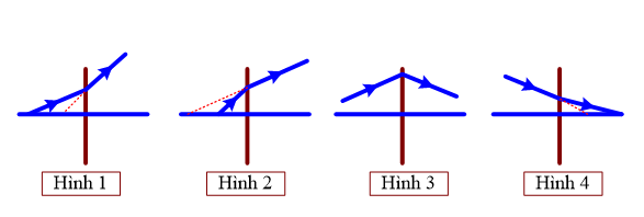 BÀI 5: SỰ KHÚC XẠ ÁNH SÁNG QUA THẤU KÍNH