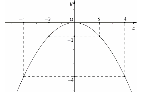 BÀI 18: HÀM SỐ Y = AX2 (A  0)