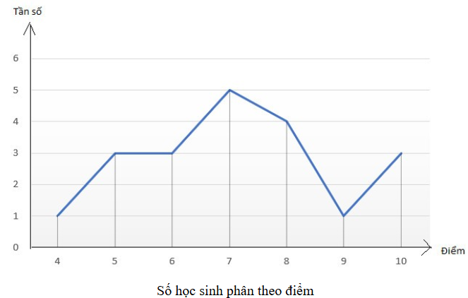 1. NHẬN BIẾT (4 CÂU)Câu 1: Tần số là gì? Bảng tần số là gì? Trả lờiTần số của một giá trị là số lần xuất hiện giá trị đó trong mẫu dữ liệu. Bảng tần số là bảng thống kê cho biết tần số của các giá trị trong mẫu dữ liệu. Bảng tần số có dạng sau:Giá trịx1x2…xkTần sốm1m2…mkTrong đó m1 là tần số của x1, m2 là tần số của x2,…, mk là tần số của xk. Câu 2: Em hãy nêu những lưu ý trong bảng tần số.Trả lờiTrong bảng tần số, ta chỉ liệt kê các giá trị xi khác nhau. Các giá trị xi này có thể không là số. Tần số của một giá trị cho biết giá trị đó xuất hiện trong mẫu dữ liệu nhiều hay ít, từ đó ta dễ dàng xác định được giá trị xuất hiện nhiều nhất, ít nhất. Câu 3: Em hãy cho biết, biểu đồ tần số là gì? Biểu đồ tần số thường được gặp ở dạng nào? Trả lời: Câu 4: Để vẽ biểu đồ tần số dạng đoạn thẳng, ta cần thực hiện những bước nào? Trả lời: 2. THÔNG HIỂU (7 CÂU)Câu 1: Cho bảng như hình bên dưới biểu diễn số lượng vé xuất ra trong một ngày của một đại lý bán vé tham quan các di tích của thành phố Huế.Vé tham quanĐại NộiCung An ĐịnhĐàn Nam GiaoĐiện Hòn ChénCộngTần số1508012050400Trả lời:Bảng thống kê trên là bảng thống kê tần số bán ra các loại vé ở từng địa điểm. Câu 2: Cho biểu đồ tranh biểu diễn số lượng học sinh trong lớp đăng kí tham gia các câu lạc bộ của trường như sau:Lập bảng tần số cho dữ liệu được biểu diễn trong biểu đồ tranh trên.Trả lời:Câu lạc bộVõ thuậtTiếng AnhNghệ thuậtTần số695  Câu 3: Sau khi điều tra 60 hộ gia đình ở một vùng dân cư về số nhân khẩu của mỗi hộ gia đình, người ta được dãy số liệu thống kê (hay còn gọi là mẫu số liệu thống kê) như sau:a) Trong 60 số liệu thống kê ở trên, có bao nhiêu giá trị khác nhau? b) Mỗi giá trị đó xuất hiện bao nhiêu lần?Trả lời:a) Có 5 giá trị khác nhau. b) Giá trị 4 xuất hiện 8 lầnGiá trị 5 xuất hiện 21 lầnGiá trị 6 xuất hiện 24 lần Giá trị 7 xuất hiện 4 lần Giá trị 8 xuất hiện 3 lần Câu 4: Số cuộc gọi đến một tổng đài hỗ trợ khách hàng mỗi ngày trong tháng 01/2024 được ghi lại như sau: a) Lập bảng tần số cho mẫu số liệu trên. b) Có bao nhiêu giá trị có tần số lớn hơn 4?Trả lời: a) Bảng tần số: Số cuộc gọi mỗi ngày23456Tần số310674b) Có 3 giá trị có tần số lớn hơn 4 Câu 5: Gieo một con xúc xắc cân đối và đồng chất 24 lần. Sau mỗi lần gieo, vẽ thêm một ô vuông lên trên cột ghi kết quả tương ứng như hình bên.Độ cao của mỗi cột cho ta biết thông tin gì về kết quả của 24 lần gieo?Trả lời:  Câu 6: Biểu đồ hình bên dưới cho biết số ngày sử dụng phương tiện đến trường của bạn Mai trong tháng 9. Lập bảng tần số cho dữ liệu được biểu diễn trên biểu đồ.Trả lời:  Câu 7: Thống kê thâm niên công tác (đơn vị: năm) của 33 nhân viên ở một công sở như sau:Lập bảng tần số ở dạng bảng dọc của mẫu số liệu thống kê đóTrả lời:  3. VẬN DỤNG (3 CÂU)Câu 1: Bảng sau đây ghi lại tên của các bạn đạt điểm tốt vào các ngày trong tuần của lớp 9E, mỗi điểm tốt ghi tên một lần.NgàyThứ HaiThứ BaThứ TưThứ NămThứ SáuTên bạn đạt điểm tốtBìnhNamTuấnThảoBìnhYếnNamNam  Thảoa) Trong tuần những bạn nào đạt điểm tốt? Mỗi bạn đạt được mấy điểm tốt? b) Lập bảng tần số cho dãy dữ liệu này. Bạn nào có số lần đạt điểm tốt nhiều nhất?Trả lời:a) Trong tuần có những bạn sau đạt điểm tốt: Bình; Nam; Tuấn; Thảo; Yến Bạn Bình đạt được 2 điểm tốt Bạn Nam đạt được 3 điểm tốtBạn Tuấn đạt được 1 điểm tốtBạn Thảo đạt được 2 điểm tốt Bạn Yến đạt được 1 điểm tốtb) Bảng tần số: Tên bạn đạt điểm tốtBìnhNamTuấnThảoYếnTần số23121Từ bảng tần số trên ta thấy bạn Nam có số lần đạt điểm tốt nhiều nhất. Câu 2: Cô Hằng thống kê lại số cuộc gọi điện thoại mà mình thực hiện ở tháng 01/2024 ở bảng tần số như sau: Số cuộc gọi56789Tần số (số ngày)259114Hãy vẽ biểu đồ cột và biểu đồ đoạn biểu diễn mẫu số liệu trên.Trả lời:Biểu đồ cột: Biểu đồ đoạn thẳng:  Câu 3: Một địa phương cho trẻ em từ 12 tháng tuổi trở lên tiêm vắc xin phòng viêm não Nhật Bản. Bảng sau thống kê số mũi vắc xin phòng viêm não Nhật Bản mà 50 trẻ em từ 12 đến 24 tháng tuổi tại địa phương này đã tiêm:Số mũi tiêm0123Số trẻ4?268a) Hoàn thành bảng tần số trên b) Trẻ em từ 12 đến 24 tháng tuổi cần hoàn thành 3 mũi tiêm cơ bản của vắc xin phòng viêm não Nhật Bản. Hỏi có bao nhiêu trẻ em đã được thống kê ở trên cần phải hoàn thành lộ trình tiêm vắc xin này? c) Hãy vẽ biểu đồ cột biểu diễn mẫu số liệu trên.Trả lời: 4. VẬN DỤNG CAO (2 CÂU)