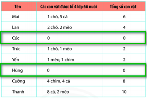 CHƯƠNG 11. MỘT SỐ YẾU TỐ THỐNG KÊ VÀ XÁC SUẤTBÀI 63: THU THẬP, PHÂN LOẠI, SẮP XẾP CÁC SỐ LIỆU