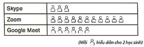 1. NHẬN BIẾT (3 CÂU)Câu 1: Tần số tương đối là gì? Bảng tần số tương đối là gì?Trả lờiCho x1, x2, …xk là các giá tị khác nhau của mẫu dữ liệu cỡ n Tần số tương đối fi của giá trị xi là tỉ số giữa tần số mi của xi với n Bảng tần số tương đối là bảng như sau: Giá trịx1…xkTần số tương đốif1…fkở đó n = m1 + … + mk và f1 =  . 100% là tần số tương đối của x1,…,fk =  . 100% là tần số tương đối của xk. Câu 2: Biểu đồ tần số tương đối là gì? Biểu đồ tần số tương đối thường được gặp ở dạng nào? Trả lờiBiểu đồ biểu diễn bảng tần số tương đối được gọi là biểu đồ tần số tương đối. Dạng thường gặp của biểu đồ tần số tương đối là biểu đồ cột và biểu đồ hình quạt tròn. Câu 3: Để vẽ biểu đồ hình quạt tròn, ta thực hiện những bước nào?Trả lời: 2. THÔNG HIỂU (7 CÂU)Câu 1: Điều tra về “Loại nhạc cụ bạn muốn chơi nhất” đối với các bạn trong lớp, bạn My thu được ý kiến trả lời và ghi lại như dưới đây:a) Có bao nhiêu loại nhạc cụ được các bạn nêu trên? b) Hãy xác định tỉ lệ phần trăm học sinh chọn mỗi loại nhạc cụ.Trả lời:a) Có 7 loại nhạc cụ được các bạn nêu ra.b)Nhạc cụTỉ lệ phần trămĐàn piano30%Đàn guitar20%Đàn bầu6,7%Đàn violin13,3%Kèn harmonica 6,7%Sáo13,3%Trống10% Câu 2: Tại một trại hè thanh thiếu niên quốc tế, người ta tìm hiểu xem mỗi đại biểu tham dự có thể sử dụng được bao nhiêu ngoại ngữ. Kết quả được như bảng sauSố ngoại ngữ1234≥ 5Số đại biểu8464241612a) Hãy lập bảng tần số tương đối ở bảng trên.b) Hãy tính tỉ lệ phần trăm đại biểu sử dụng được ít nhất 2 ngoại ngữ.Trả lời:a) Bảng tần số tương đối:Số đại biểu8464241612Tần số tương đối42%32%12%8%6%b) Tỉ lệ phần trăm đại biểu sử dụng được ít nhất 2 ngoại ngữ là: 32% + 12% + 8% + 6% = 58% Câu 3: Lớp 9A có 40 bạn, trong đó có 20 bạn mặc áo cỡ M, 13 bạn mặc áo cỡ S, 7 bạn mặc áo cỡ L. Hãy lập bảng tần số tương đối cho dữ liệu nàyTrả lời:Ta có bảng tần số tương đối sau: Cỡ áoMSLTần số tương đối50%32,5%17,5% Câu 4: Biểu đồ tranh sau đây biểu diễn số lượng học sinh lớp 9B bình chọn phần mềm học trực tuyến được yêu thích nhất:Lập bảng tần số tương đối cho dữ liệu được biểu diễn trong biểu đồ tranh trên.Trả lời: Ta có bảng tần số tương đối sau: Phần mềm trực tuyếnSkypeZoomGoogle meetTần số tương đối15%55%30% Câu 5: Bảng thống kê sau cho biết số lượng học sinh của lớp 9B theo mức độ cận thị.Mức độKhông cận thịCận thị nhẹCận thị vừaCận thị nặngSố học sinh1013125a) Lập bảng tần số tương đối cho bảng thống kê trên. b) Đa số học sinh lớp 9B cận thị hay không cận thị?Trả lời:  Câu 6: Khảo sát ngẫu nhiên 200 người về nhóm máu của họ. Kết quả thu được thể hiện ở biểu đồ hình quạt tròn như hình bên.Hãy cho biết nhóm máu nào phổ biến nhất, nhóm máu nào hiếm nhất.Trả lời:  Câu 7: Bảng sau thống kê số lượt nháy chuột vào quảng cáo ở một trang web vào tháng 12/2022.a) Lập bảng tần số tương đối cho mẫu số liệu trên. b) Vẽ biểu đồ tần số tương đối dạng hình quạt tròn biểu diễn mẫu số liệu trên.Trả lời:  3. VẬN DỤNG (3 CÂU)Câu 1: Theo Tổng cục thống kê, vào năm 2021 trong số 50,5 triệu lao động Việt Nam từ 15 tuổi trở lên có 13,9 triệu lao động đang làm việc trong lĩnh vực nông nghiệp, lâm nghiệp và thủy sản; 16,9 triệu lao động đang làm việc trong lĩnh vực công nghiệp và xây dựng; 19,7 triệu lao động đang làm việc trong lĩnh vực dịch vụ. a) Lập bảng tần số tương đối cho dữ liệu trên. b) Vẽ biểu đồ hình quạt tròn biểu diễn bảng tần số tương đối thu được ở câu a. c) Tính tỷ lệ lao động không làm việc trong lĩnh vực nông nghiệp, lâm nghiệp và thủy sản.Trả lời:a) Ta có bảng tần số tương đối sau: Các lĩnh vựcNông nghiệp, lâm nghiệp, thủy sảnCông nghiệp, xây dựngDịch vụTần số tương đối27,5%33,5%39%b)c) Tỉ lệ lao động không làm việc trong lĩnh vực nông nghiệp, lâm nghiệp và thủy sản là: 100% -27,5% = 72,5%  Câu 2: . Một cửa hàng ghi lại cỡ các đôi giày đã bán trong một ngày ở bảng sau:a) Hãy xác định cỡ mẫu, lập bảng tần số và tần số tương đối cho mẫu số liệu trên. b) Hãy vẽ biểu đồ dạng cột mô tả bảng số liệu trên. c) Cửa hàng trên nhập về để bán cỡ giày nào nhiều nhất, cỡ giày nào ít nhất?Hãy vẽ biểu đồ cột và biểu đồ đoạn biểu diễn mẫu số liệu trên.Trả lời: Câu 3: Trong bảng số liệu sau có một số liệu bị điền sai. Hãy tìm số liệu đó và sửa lại cho đúng.Tần số241664Tần số tương đối48%32%15%8%Trả lời: 4. VẬN DỤNG CAO (1 CÂU)