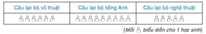 1. NHẬN BIẾT (4 CÂU)Câu 1: Tần số là gì? Bảng tần số là gì? Trả lờiTần số của một giá trị là số lần xuất hiện giá trị đó trong mẫu dữ liệu. Bảng tần số là bảng thống kê cho biết tần số của các giá trị trong mẫu dữ liệu. Bảng tần số có dạng sau:Giá trịx1x2…xkTần sốm1m2…mkTrong đó m1 là tần số của x1, m2 là tần số của x2,…, mk là tần số của xk. Câu 2: Em hãy nêu những lưu ý trong bảng tần số.Trả lờiTrong bảng tần số, ta chỉ liệt kê các giá trị xi khác nhau. Các giá trị xi này có thể không là số. Tần số của một giá trị cho biết giá trị đó xuất hiện trong mẫu dữ liệu nhiều hay ít, từ đó ta dễ dàng xác định được giá trị xuất hiện nhiều nhất, ít nhất. Câu 3: Em hãy cho biết, biểu đồ tần số là gì? Biểu đồ tần số thường được gặp ở dạng nào? Trả lời: Câu 4: Để vẽ biểu đồ tần số dạng đoạn thẳng, ta cần thực hiện những bước nào? Trả lời: 2. THÔNG HIỂU (7 CÂU)Câu 1: Cho bảng như hình bên dưới biểu diễn số lượng vé xuất ra trong một ngày của một đại lý bán vé tham quan các di tích của thành phố Huế.Vé tham quanĐại NộiCung An ĐịnhĐàn Nam GiaoĐiện Hòn ChénCộngTần số1508012050400Trả lời:Bảng thống kê trên là bảng thống kê tần số bán ra các loại vé ở từng địa điểm. Câu 2: Cho biểu đồ tranh biểu diễn số lượng học sinh trong lớp đăng kí tham gia các câu lạc bộ của trường như sau:Lập bảng tần số cho dữ liệu được biểu diễn trong biểu đồ tranh trên.Trả lời:Câu lạc bộVõ thuậtTiếng AnhNghệ thuậtTần số695  Câu 3: Sau khi điều tra 60 hộ gia đình ở một vùng dân cư về số nhân khẩu của mỗi hộ gia đình, người ta được dãy số liệu thống kê (hay còn gọi là mẫu số liệu thống kê) như sau:a) Trong 60 số liệu thống kê ở trên, có bao nhiêu giá trị khác nhau? b) Mỗi giá trị đó xuất hiện bao nhiêu lần?Trả lời:a) Có 5 giá trị khác nhau. b) Giá trị 4 xuất hiện 8 lầnGiá trị 5 xuất hiện 21 lầnGiá trị 6 xuất hiện 24 lần Giá trị 7 xuất hiện 4 lần Giá trị 8 xuất hiện 3 lần Câu 4: Số cuộc gọi đến một tổng đài hỗ trợ khách hàng mỗi ngày trong tháng 01/2024 được ghi lại như sau: a) Lập bảng tần số cho mẫu số liệu trên. b) Có bao nhiêu giá trị có tần số lớn hơn 4?Trả lời: a) Bảng tần số: Số cuộc gọi mỗi ngày23456Tần số310674b) Có 3 giá trị có tần số lớn hơn 4 Câu 5: Gieo một con xúc xắc cân đối và đồng chất 24 lần. Sau mỗi lần gieo, vẽ thêm một ô vuông lên trên cột ghi kết quả tương ứng như hình bên.Độ cao của mỗi cột cho ta biết thông tin gì về kết quả của 24 lần gieo?Trả lời:  Câu 6: Biểu đồ hình bên dưới cho biết số ngày sử dụng phương tiện đến trường của bạn Mai trong tháng 9. Lập bảng tần số cho dữ liệu được biểu diễn trên biểu đồ.Trả lời:  Câu 7: Thống kê thâm niên công tác (đơn vị: năm) của 33 nhân viên ở một công sở như sau:Lập bảng tần số ở dạng bảng dọc của mẫu số liệu thống kê đóTrả lời:  3. VẬN DỤNG (3 CÂU)Câu 1: Bảng sau đây ghi lại tên của các bạn đạt điểm tốt vào các ngày trong tuần của lớp 9E, mỗi điểm tốt ghi tên một lần.NgàyThứ HaiThứ BaThứ TưThứ NămThứ SáuTên bạn đạt điểm tốtBìnhNamTuấnThảoBìnhYếnNamNam  Thảoa) Trong tuần những bạn nào đạt điểm tốt? Mỗi bạn đạt được mấy điểm tốt? b) Lập bảng tần số cho dãy dữ liệu này. Bạn nào có số lần đạt điểm tốt nhiều nhất?Trả lời:a) Trong tuần có những bạn sau đạt điểm tốt: Bình; Nam; Tuấn; Thảo; Yến Bạn Bình đạt được 2 điểm tốt Bạn Nam đạt được 3 điểm tốtBạn Tuấn đạt được 1 điểm tốtBạn Thảo đạt được 2 điểm tốt Bạn Yến đạt được 1 điểm tốtb) Bảng tần số: Tên bạn đạt điểm tốtBìnhNamTuấnThảoYếnTần số23121Từ bảng tần số trên ta thấy bạn Nam có số lần đạt điểm tốt nhiều nhất. Câu 2: Cô Hằng thống kê lại số cuộc gọi điện thoại mà mình thực hiện ở tháng 01/2024 ở bảng tần số như sau: Số cuộc gọi56789Tần số (số ngày)259114Hãy vẽ biểu đồ cột và biểu đồ đoạn biểu diễn mẫu số liệu trên.Trả lời:Biểu đồ cột: Biểu đồ đoạn thẳng:  Câu 3: Một địa phương cho trẻ em từ 12 tháng tuổi trở lên tiêm vắc xin phòng viêm não Nhật Bản. Bảng sau thống kê số mũi vắc xin phòng viêm não Nhật Bản mà 50 trẻ em từ 12 đến 24 tháng tuổi tại địa phương này đã tiêm:Số mũi tiêm0123Số trẻ4?268a) Hoàn thành bảng tần số trên b) Trẻ em từ 12 đến 24 tháng tuổi cần hoàn thành 3 mũi tiêm cơ bản của vắc xin phòng viêm não Nhật Bản. Hỏi có bao nhiêu trẻ em đã được thống kê ở trên cần phải hoàn thành lộ trình tiêm vắc xin này? c) Hãy vẽ biểu đồ cột biểu diễn mẫu số liệu trên.Trả lời: 4. VẬN DỤNG CAO (2 CÂU)