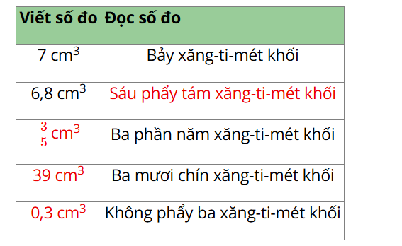 CHƯƠNG 8. THỂ TÍCH. ĐƠN VỊ ĐO THỂ TÍCHBÀI 46: XĂNG – TI – MÉT KHỐI. ĐỀ - XI – MÉT KHỐI