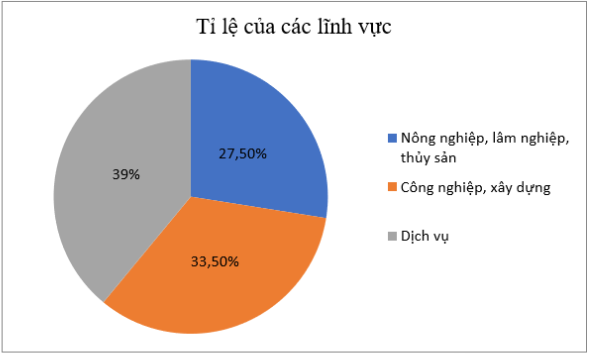 1. NHẬN BIẾT (3 CÂU)Câu 1: Tần số tương đối là gì? Bảng tần số tương đối là gì?Trả lờiCho x1, x2, …xk là các giá tị khác nhau của mẫu dữ liệu cỡ n Tần số tương đối fi của giá trị xi là tỉ số giữa tần số mi của xi với n Bảng tần số tương đối là bảng như sau: Giá trịx1…xkTần số tương đốif1…fkở đó n = m1 + … + mk và f1 =  . 100% là tần số tương đối của x1,…,fk =  . 100% là tần số tương đối của xk. Câu 2: Biểu đồ tần số tương đối là gì? Biểu đồ tần số tương đối thường được gặp ở dạng nào? Trả lờiBiểu đồ biểu diễn bảng tần số tương đối được gọi là biểu đồ tần số tương đối. Dạng thường gặp của biểu đồ tần số tương đối là biểu đồ cột và biểu đồ hình quạt tròn. Câu 3: Để vẽ biểu đồ hình quạt tròn, ta thực hiện những bước nào?Trả lời: 2. THÔNG HIỂU (7 CÂU)Câu 1: Điều tra về “Loại nhạc cụ bạn muốn chơi nhất” đối với các bạn trong lớp, bạn My thu được ý kiến trả lời và ghi lại như dưới đây:a) Có bao nhiêu loại nhạc cụ được các bạn nêu trên? b) Hãy xác định tỉ lệ phần trăm học sinh chọn mỗi loại nhạc cụ.Trả lời:a) Có 7 loại nhạc cụ được các bạn nêu ra.b)Nhạc cụTỉ lệ phần trămĐàn piano30%Đàn guitar20%Đàn bầu6,7%Đàn violin13,3%Kèn harmonica 6,7%Sáo13,3%Trống10% Câu 2: Tại một trại hè thanh thiếu niên quốc tế, người ta tìm hiểu xem mỗi đại biểu tham dự có thể sử dụng được bao nhiêu ngoại ngữ. Kết quả được như bảng sauSố ngoại ngữ1234≥ 5Số đại biểu8464241612a) Hãy lập bảng tần số tương đối ở bảng trên.b) Hãy tính tỉ lệ phần trăm đại biểu sử dụng được ít nhất 2 ngoại ngữ.Trả lời:a) Bảng tần số tương đối:Số đại biểu8464241612Tần số tương đối42%32%12%8%6%b) Tỉ lệ phần trăm đại biểu sử dụng được ít nhất 2 ngoại ngữ là: 32% + 12% + 8% + 6% = 58% Câu 3: Lớp 9A có 40 bạn, trong đó có 20 bạn mặc áo cỡ M, 13 bạn mặc áo cỡ S, 7 bạn mặc áo cỡ L. Hãy lập bảng tần số tương đối cho dữ liệu nàyTrả lời:Ta có bảng tần số tương đối sau: Cỡ áoMSLTần số tương đối50%32,5%17,5% Câu 4: Biểu đồ tranh sau đây biểu diễn số lượng học sinh lớp 9B bình chọn phần mềm học trực tuyến được yêu thích nhất:Lập bảng tần số tương đối cho dữ liệu được biểu diễn trong biểu đồ tranh trên.Trả lời: Ta có bảng tần số tương đối sau: Phần mềm trực tuyếnSkypeZoomGoogle meetTần số tương đối15%55%30% Câu 5: Bảng thống kê sau cho biết số lượng học sinh của lớp 9B theo mức độ cận thị.Mức độKhông cận thịCận thị nhẹCận thị vừaCận thị nặngSố học sinh1013125a) Lập bảng tần số tương đối cho bảng thống kê trên. b) Đa số học sinh lớp 9B cận thị hay không cận thị?Trả lời:  Câu 6: Khảo sát ngẫu nhiên 200 người về nhóm máu của họ. Kết quả thu được thể hiện ở biểu đồ hình quạt tròn như hình bên.Hãy cho biết nhóm máu nào phổ biến nhất, nhóm máu nào hiếm nhất.Trả lời:  Câu 7: Bảng sau thống kê số lượt nháy chuột vào quảng cáo ở một trang web vào tháng 12/2022.a) Lập bảng tần số tương đối cho mẫu số liệu trên. b) Vẽ biểu đồ tần số tương đối dạng hình quạt tròn biểu diễn mẫu số liệu trên.Trả lời:  3. VẬN DỤNG (3 CÂU)Câu 1: Theo Tổng cục thống kê, vào năm 2021 trong số 50,5 triệu lao động Việt Nam từ 15 tuổi trở lên có 13,9 triệu lao động đang làm việc trong lĩnh vực nông nghiệp, lâm nghiệp và thủy sản; 16,9 triệu lao động đang làm việc trong lĩnh vực công nghiệp và xây dựng; 19,7 triệu lao động đang làm việc trong lĩnh vực dịch vụ. a) Lập bảng tần số tương đối cho dữ liệu trên. b) Vẽ biểu đồ hình quạt tròn biểu diễn bảng tần số tương đối thu được ở câu a. c) Tính tỷ lệ lao động không làm việc trong lĩnh vực nông nghiệp, lâm nghiệp và thủy sản.Trả lời:a) Ta có bảng tần số tương đối sau: Các lĩnh vựcNông nghiệp, lâm nghiệp, thủy sảnCông nghiệp, xây dựngDịch vụTần số tương đối27,5%33,5%39%b)c) Tỉ lệ lao động không làm việc trong lĩnh vực nông nghiệp, lâm nghiệp và thủy sản là: 100% -27,5% = 72,5%  Câu 2: . Một cửa hàng ghi lại cỡ các đôi giày đã bán trong một ngày ở bảng sau:a) Hãy xác định cỡ mẫu, lập bảng tần số và tần số tương đối cho mẫu số liệu trên. b) Hãy vẽ biểu đồ dạng cột mô tả bảng số liệu trên. c) Cửa hàng trên nhập về để bán cỡ giày nào nhiều nhất, cỡ giày nào ít nhất?Hãy vẽ biểu đồ cột và biểu đồ đoạn biểu diễn mẫu số liệu trên.Trả lời: Câu 3: Trong bảng số liệu sau có một số liệu bị điền sai. Hãy tìm số liệu đó và sửa lại cho đúng.Tần số241664Tần số tương đối48%32%15%8%Trả lời: 4. VẬN DỤNG CAO (1 CÂU)