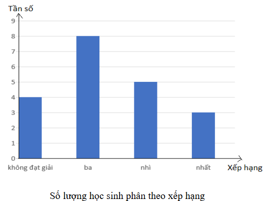 1. NHẬN BIẾT (4 CÂU)Câu 1: Tần số là gì? Bảng tần số là gì? Trả lờiTần số của một giá trị là số lần xuất hiện giá trị đó trong mẫu dữ liệu. Bảng tần số là bảng thống kê cho biết tần số của các giá trị trong mẫu dữ liệu. Bảng tần số có dạng sau:Giá trịx1x2…xkTần sốm1m2…mkTrong đó m1 là tần số của x1, m2 là tần số của x2,…, mk là tần số của xk. Câu 2: Em hãy nêu những lưu ý trong bảng tần số.Trả lờiTrong bảng tần số, ta chỉ liệt kê các giá trị xi khác nhau. Các giá trị xi này có thể không là số. Tần số của một giá trị cho biết giá trị đó xuất hiện trong mẫu dữ liệu nhiều hay ít, từ đó ta dễ dàng xác định được giá trị xuất hiện nhiều nhất, ít nhất. Câu 3: Em hãy cho biết, biểu đồ tần số là gì? Biểu đồ tần số thường được gặp ở dạng nào? Trả lời: Câu 4: Để vẽ biểu đồ tần số dạng đoạn thẳng, ta cần thực hiện những bước nào? Trả lời: 2. THÔNG HIỂU (7 CÂU)Câu 1: Cho bảng như hình bên dưới biểu diễn số lượng vé xuất ra trong một ngày của một đại lý bán vé tham quan các di tích của thành phố Huế.Vé tham quanĐại NộiCung An ĐịnhĐàn Nam GiaoĐiện Hòn ChénCộngTần số1508012050400Trả lời:Bảng thống kê trên là bảng thống kê tần số bán ra các loại vé ở từng địa điểm. Câu 2: Cho biểu đồ tranh biểu diễn số lượng học sinh trong lớp đăng kí tham gia các câu lạc bộ của trường như sau:Lập bảng tần số cho dữ liệu được biểu diễn trong biểu đồ tranh trên.Trả lời:Câu lạc bộVõ thuậtTiếng AnhNghệ thuậtTần số695  Câu 3: Sau khi điều tra 60 hộ gia đình ở một vùng dân cư về số nhân khẩu của mỗi hộ gia đình, người ta được dãy số liệu thống kê (hay còn gọi là mẫu số liệu thống kê) như sau:a) Trong 60 số liệu thống kê ở trên, có bao nhiêu giá trị khác nhau? b) Mỗi giá trị đó xuất hiện bao nhiêu lần?Trả lời:a) Có 5 giá trị khác nhau. b) Giá trị 4 xuất hiện 8 lầnGiá trị 5 xuất hiện 21 lầnGiá trị 6 xuất hiện 24 lần Giá trị 7 xuất hiện 4 lần Giá trị 8 xuất hiện 3 lần Câu 4: Số cuộc gọi đến một tổng đài hỗ trợ khách hàng mỗi ngày trong tháng 01/2024 được ghi lại như sau: a) Lập bảng tần số cho mẫu số liệu trên. b) Có bao nhiêu giá trị có tần số lớn hơn 4?Trả lời: a) Bảng tần số: Số cuộc gọi mỗi ngày23456Tần số310674b) Có 3 giá trị có tần số lớn hơn 4 Câu 5: Gieo một con xúc xắc cân đối và đồng chất 24 lần. Sau mỗi lần gieo, vẽ thêm một ô vuông lên trên cột ghi kết quả tương ứng như hình bên.Độ cao của mỗi cột cho ta biết thông tin gì về kết quả của 24 lần gieo?Trả lời:  Câu 6: Biểu đồ hình bên dưới cho biết số ngày sử dụng phương tiện đến trường của bạn Mai trong tháng 9. Lập bảng tần số cho dữ liệu được biểu diễn trên biểu đồ.Trả lời:  Câu 7: Thống kê thâm niên công tác (đơn vị: năm) của 33 nhân viên ở một công sở như sau:Lập bảng tần số ở dạng bảng dọc của mẫu số liệu thống kê đóTrả lời:  3. VẬN DỤNG (3 CÂU)Câu 1: Bảng sau đây ghi lại tên của các bạn đạt điểm tốt vào các ngày trong tuần của lớp 9E, mỗi điểm tốt ghi tên một lần.NgàyThứ HaiThứ BaThứ TưThứ NămThứ SáuTên bạn đạt điểm tốtBìnhNamTuấnThảoBìnhYếnNamNam  Thảoa) Trong tuần những bạn nào đạt điểm tốt? Mỗi bạn đạt được mấy điểm tốt? b) Lập bảng tần số cho dãy dữ liệu này. Bạn nào có số lần đạt điểm tốt nhiều nhất?Trả lời:a) Trong tuần có những bạn sau đạt điểm tốt: Bình; Nam; Tuấn; Thảo; Yến Bạn Bình đạt được 2 điểm tốt Bạn Nam đạt được 3 điểm tốtBạn Tuấn đạt được 1 điểm tốtBạn Thảo đạt được 2 điểm tốt Bạn Yến đạt được 1 điểm tốtb) Bảng tần số: Tên bạn đạt điểm tốtBìnhNamTuấnThảoYếnTần số23121Từ bảng tần số trên ta thấy bạn Nam có số lần đạt điểm tốt nhiều nhất. Câu 2: Cô Hằng thống kê lại số cuộc gọi điện thoại mà mình thực hiện ở tháng 01/2024 ở bảng tần số như sau: Số cuộc gọi56789Tần số (số ngày)259114Hãy vẽ biểu đồ cột và biểu đồ đoạn biểu diễn mẫu số liệu trên.Trả lời:Biểu đồ cột: Biểu đồ đoạn thẳng:  Câu 3: Một địa phương cho trẻ em từ 12 tháng tuổi trở lên tiêm vắc xin phòng viêm não Nhật Bản. Bảng sau thống kê số mũi vắc xin phòng viêm não Nhật Bản mà 50 trẻ em từ 12 đến 24 tháng tuổi tại địa phương này đã tiêm:Số mũi tiêm0123Số trẻ4?268a) Hoàn thành bảng tần số trên b) Trẻ em từ 12 đến 24 tháng tuổi cần hoàn thành 3 mũi tiêm cơ bản của vắc xin phòng viêm não Nhật Bản. Hỏi có bao nhiêu trẻ em đã được thống kê ở trên cần phải hoàn thành lộ trình tiêm vắc xin này? c) Hãy vẽ biểu đồ cột biểu diễn mẫu số liệu trên.Trả lời: 4. VẬN DỤNG CAO (2 CÂU)