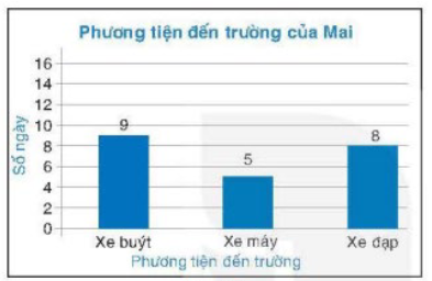 1. NHẬN BIẾT (4 CÂU)Câu 1: Tần số là gì? Bảng tần số là gì? Trả lờiTần số của một giá trị là số lần xuất hiện giá trị đó trong mẫu dữ liệu. Bảng tần số là bảng thống kê cho biết tần số của các giá trị trong mẫu dữ liệu. Bảng tần số có dạng sau:Giá trịx1x2…xkTần sốm1m2…mkTrong đó m1 là tần số của x1, m2 là tần số của x2,…, mk là tần số của xk. Câu 2: Em hãy nêu những lưu ý trong bảng tần số.Trả lờiTrong bảng tần số, ta chỉ liệt kê các giá trị xi khác nhau. Các giá trị xi này có thể không là số. Tần số của một giá trị cho biết giá trị đó xuất hiện trong mẫu dữ liệu nhiều hay ít, từ đó ta dễ dàng xác định được giá trị xuất hiện nhiều nhất, ít nhất. Câu 3: Em hãy cho biết, biểu đồ tần số là gì? Biểu đồ tần số thường được gặp ở dạng nào? Trả lời: Câu 4: Để vẽ biểu đồ tần số dạng đoạn thẳng, ta cần thực hiện những bước nào? Trả lời: 2. THÔNG HIỂU (7 CÂU)Câu 1: Cho bảng như hình bên dưới biểu diễn số lượng vé xuất ra trong một ngày của một đại lý bán vé tham quan các di tích của thành phố Huế.Vé tham quanĐại NộiCung An ĐịnhĐàn Nam GiaoĐiện Hòn ChénCộngTần số1508012050400Trả lời:Bảng thống kê trên là bảng thống kê tần số bán ra các loại vé ở từng địa điểm. Câu 2: Cho biểu đồ tranh biểu diễn số lượng học sinh trong lớp đăng kí tham gia các câu lạc bộ của trường như sau:Lập bảng tần số cho dữ liệu được biểu diễn trong biểu đồ tranh trên.Trả lời:Câu lạc bộVõ thuậtTiếng AnhNghệ thuậtTần số695  Câu 3: Sau khi điều tra 60 hộ gia đình ở một vùng dân cư về số nhân khẩu của mỗi hộ gia đình, người ta được dãy số liệu thống kê (hay còn gọi là mẫu số liệu thống kê) như sau:a) Trong 60 số liệu thống kê ở trên, có bao nhiêu giá trị khác nhau? b) Mỗi giá trị đó xuất hiện bao nhiêu lần?Trả lời:a) Có 5 giá trị khác nhau. b) Giá trị 4 xuất hiện 8 lầnGiá trị 5 xuất hiện 21 lầnGiá trị 6 xuất hiện 24 lần Giá trị 7 xuất hiện 4 lần Giá trị 8 xuất hiện 3 lần Câu 4: Số cuộc gọi đến một tổng đài hỗ trợ khách hàng mỗi ngày trong tháng 01/2024 được ghi lại như sau: a) Lập bảng tần số cho mẫu số liệu trên. b) Có bao nhiêu giá trị có tần số lớn hơn 4?Trả lời: a) Bảng tần số: Số cuộc gọi mỗi ngày23456Tần số310674b) Có 3 giá trị có tần số lớn hơn 4 Câu 5: Gieo một con xúc xắc cân đối và đồng chất 24 lần. Sau mỗi lần gieo, vẽ thêm một ô vuông lên trên cột ghi kết quả tương ứng như hình bên.Độ cao của mỗi cột cho ta biết thông tin gì về kết quả của 24 lần gieo?Trả lời:  Câu 6: Biểu đồ hình bên dưới cho biết số ngày sử dụng phương tiện đến trường của bạn Mai trong tháng 9. Lập bảng tần số cho dữ liệu được biểu diễn trên biểu đồ.Trả lời:  Câu 7: Thống kê thâm niên công tác (đơn vị: năm) của 33 nhân viên ở một công sở như sau:Lập bảng tần số ở dạng bảng dọc của mẫu số liệu thống kê đóTrả lời:  3. VẬN DỤNG (3 CÂU)Câu 1: Bảng sau đây ghi lại tên của các bạn đạt điểm tốt vào các ngày trong tuần của lớp 9E, mỗi điểm tốt ghi tên một lần.NgàyThứ HaiThứ BaThứ TưThứ NămThứ SáuTên bạn đạt điểm tốtBìnhNamTuấnThảoBìnhYếnNamNam  Thảoa) Trong tuần những bạn nào đạt điểm tốt? Mỗi bạn đạt được mấy điểm tốt? b) Lập bảng tần số cho dãy dữ liệu này. Bạn nào có số lần đạt điểm tốt nhiều nhất?Trả lời:a) Trong tuần có những bạn sau đạt điểm tốt: Bình; Nam; Tuấn; Thảo; Yến Bạn Bình đạt được 2 điểm tốt Bạn Nam đạt được 3 điểm tốtBạn Tuấn đạt được 1 điểm tốtBạn Thảo đạt được 2 điểm tốt Bạn Yến đạt được 1 điểm tốtb) Bảng tần số: Tên bạn đạt điểm tốtBìnhNamTuấnThảoYếnTần số23121Từ bảng tần số trên ta thấy bạn Nam có số lần đạt điểm tốt nhiều nhất. Câu 2: Cô Hằng thống kê lại số cuộc gọi điện thoại mà mình thực hiện ở tháng 01/2024 ở bảng tần số như sau: Số cuộc gọi56789Tần số (số ngày)259114Hãy vẽ biểu đồ cột và biểu đồ đoạn biểu diễn mẫu số liệu trên.Trả lời:Biểu đồ cột: Biểu đồ đoạn thẳng:  Câu 3: Một địa phương cho trẻ em từ 12 tháng tuổi trở lên tiêm vắc xin phòng viêm não Nhật Bản. Bảng sau thống kê số mũi vắc xin phòng viêm não Nhật Bản mà 50 trẻ em từ 12 đến 24 tháng tuổi tại địa phương này đã tiêm:Số mũi tiêm0123Số trẻ4?268a) Hoàn thành bảng tần số trên b) Trẻ em từ 12 đến 24 tháng tuổi cần hoàn thành 3 mũi tiêm cơ bản của vắc xin phòng viêm não Nhật Bản. Hỏi có bao nhiêu trẻ em đã được thống kê ở trên cần phải hoàn thành lộ trình tiêm vắc xin này? c) Hãy vẽ biểu đồ cột biểu diễn mẫu số liệu trên.Trả lời: 4. VẬN DỤNG CAO (2 CÂU)