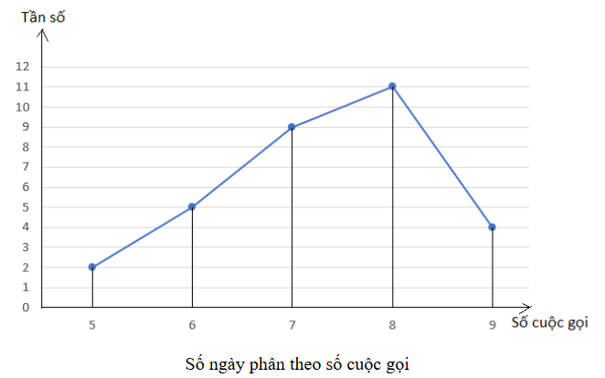 1. NHẬN BIẾT (4 CÂU)Câu 1: Tần số là gì? Bảng tần số là gì? Trả lờiTần số của một giá trị là số lần xuất hiện giá trị đó trong mẫu dữ liệu. Bảng tần số là bảng thống kê cho biết tần số của các giá trị trong mẫu dữ liệu. Bảng tần số có dạng sau:Giá trịx1x2…xkTần sốm1m2…mkTrong đó m1 là tần số của x1, m2 là tần số của x2,…, mk là tần số của xk. Câu 2: Em hãy nêu những lưu ý trong bảng tần số.Trả lờiTrong bảng tần số, ta chỉ liệt kê các giá trị xi khác nhau. Các giá trị xi này có thể không là số. Tần số của một giá trị cho biết giá trị đó xuất hiện trong mẫu dữ liệu nhiều hay ít, từ đó ta dễ dàng xác định được giá trị xuất hiện nhiều nhất, ít nhất. Câu 3: Em hãy cho biết, biểu đồ tần số là gì? Biểu đồ tần số thường được gặp ở dạng nào? Trả lời: Câu 4: Để vẽ biểu đồ tần số dạng đoạn thẳng, ta cần thực hiện những bước nào? Trả lời: 2. THÔNG HIỂU (7 CÂU)Câu 1: Cho bảng như hình bên dưới biểu diễn số lượng vé xuất ra trong một ngày của một đại lý bán vé tham quan các di tích của thành phố Huế.Vé tham quanĐại NộiCung An ĐịnhĐàn Nam GiaoĐiện Hòn ChénCộngTần số1508012050400Trả lời:Bảng thống kê trên là bảng thống kê tần số bán ra các loại vé ở từng địa điểm. Câu 2: Cho biểu đồ tranh biểu diễn số lượng học sinh trong lớp đăng kí tham gia các câu lạc bộ của trường như sau:Lập bảng tần số cho dữ liệu được biểu diễn trong biểu đồ tranh trên.Trả lời:Câu lạc bộVõ thuậtTiếng AnhNghệ thuậtTần số695  Câu 3: Sau khi điều tra 60 hộ gia đình ở một vùng dân cư về số nhân khẩu của mỗi hộ gia đình, người ta được dãy số liệu thống kê (hay còn gọi là mẫu số liệu thống kê) như sau:a) Trong 60 số liệu thống kê ở trên, có bao nhiêu giá trị khác nhau? b) Mỗi giá trị đó xuất hiện bao nhiêu lần?Trả lời:a) Có 5 giá trị khác nhau. b) Giá trị 4 xuất hiện 8 lầnGiá trị 5 xuất hiện 21 lầnGiá trị 6 xuất hiện 24 lần Giá trị 7 xuất hiện 4 lần Giá trị 8 xuất hiện 3 lần Câu 4: Số cuộc gọi đến một tổng đài hỗ trợ khách hàng mỗi ngày trong tháng 01/2024 được ghi lại như sau: a) Lập bảng tần số cho mẫu số liệu trên. b) Có bao nhiêu giá trị có tần số lớn hơn 4?Trả lời: a) Bảng tần số: Số cuộc gọi mỗi ngày23456Tần số310674b) Có 3 giá trị có tần số lớn hơn 4 Câu 5: Gieo một con xúc xắc cân đối và đồng chất 24 lần. Sau mỗi lần gieo, vẽ thêm một ô vuông lên trên cột ghi kết quả tương ứng như hình bên.Độ cao của mỗi cột cho ta biết thông tin gì về kết quả của 24 lần gieo?Trả lời:  Câu 6: Biểu đồ hình bên dưới cho biết số ngày sử dụng phương tiện đến trường của bạn Mai trong tháng 9. Lập bảng tần số cho dữ liệu được biểu diễn trên biểu đồ.Trả lời:  Câu 7: Thống kê thâm niên công tác (đơn vị: năm) của 33 nhân viên ở một công sở như sau:Lập bảng tần số ở dạng bảng dọc của mẫu số liệu thống kê đóTrả lời:  3. VẬN DỤNG (3 CÂU)Câu 1: Bảng sau đây ghi lại tên của các bạn đạt điểm tốt vào các ngày trong tuần của lớp 9E, mỗi điểm tốt ghi tên một lần.NgàyThứ HaiThứ BaThứ TưThứ NămThứ SáuTên bạn đạt điểm tốtBìnhNamTuấnThảoBìnhYếnNamNam  Thảoa) Trong tuần những bạn nào đạt điểm tốt? Mỗi bạn đạt được mấy điểm tốt? b) Lập bảng tần số cho dãy dữ liệu này. Bạn nào có số lần đạt điểm tốt nhiều nhất?Trả lời:a) Trong tuần có những bạn sau đạt điểm tốt: Bình; Nam; Tuấn; Thảo; Yến Bạn Bình đạt được 2 điểm tốt Bạn Nam đạt được 3 điểm tốtBạn Tuấn đạt được 1 điểm tốtBạn Thảo đạt được 2 điểm tốt Bạn Yến đạt được 1 điểm tốtb) Bảng tần số: Tên bạn đạt điểm tốtBìnhNamTuấnThảoYếnTần số23121Từ bảng tần số trên ta thấy bạn Nam có số lần đạt điểm tốt nhiều nhất. Câu 2: Cô Hằng thống kê lại số cuộc gọi điện thoại mà mình thực hiện ở tháng 01/2024 ở bảng tần số như sau: Số cuộc gọi56789Tần số (số ngày)259114Hãy vẽ biểu đồ cột và biểu đồ đoạn biểu diễn mẫu số liệu trên.Trả lời:Biểu đồ cột: Biểu đồ đoạn thẳng:  Câu 3: Một địa phương cho trẻ em từ 12 tháng tuổi trở lên tiêm vắc xin phòng viêm não Nhật Bản. Bảng sau thống kê số mũi vắc xin phòng viêm não Nhật Bản mà 50 trẻ em từ 12 đến 24 tháng tuổi tại địa phương này đã tiêm:Số mũi tiêm0123Số trẻ4?268a) Hoàn thành bảng tần số trên b) Trẻ em từ 12 đến 24 tháng tuổi cần hoàn thành 3 mũi tiêm cơ bản của vắc xin phòng viêm não Nhật Bản. Hỏi có bao nhiêu trẻ em đã được thống kê ở trên cần phải hoàn thành lộ trình tiêm vắc xin này? c) Hãy vẽ biểu đồ cột biểu diễn mẫu số liệu trên.Trả lời: 4. VẬN DỤNG CAO (2 CÂU)