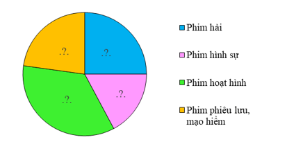 CHƯƠNG 11. MỘT SỐ YẾU TỐ THỐNG KÊ VÀ XÁC SUẤTBÀI 64: BIỂU ĐỒ HÌNH QUẠT TRÒN