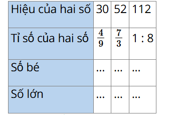 CHƯƠNG 7. TỈ SỐ VÀ CÁC BÀI TOÁN LIÊN QUANBÀI 39: TÌM HAI SỐ KHI BIẾT HIỆU VÀ TỈ SỐ CỦA HAI SỐ ĐÓ