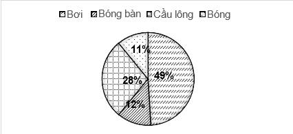 CHƯƠNG 11. MỘT SỐ YẾU TỐ THỐNG KÊ VÀ XÁC SUẤTBÀI 64: BIỂU ĐỒ HÌNH QUẠT TRÒN