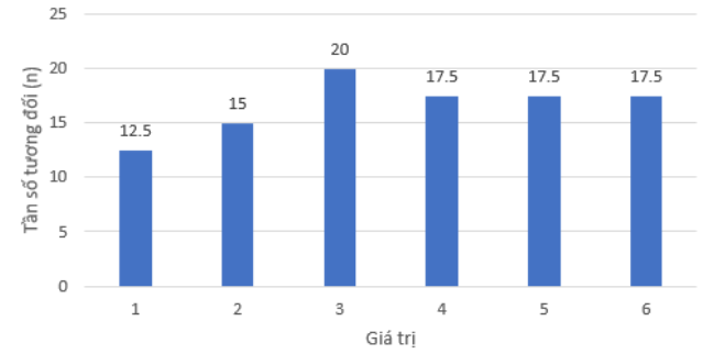 1. NHẬN BIẾT (3 CÂU)Câu 1: Tần số tương đối là gì? Bảng tần số tương đối là gì?Trả lờiCho x1, x2, …xk là các giá tị khác nhau của mẫu dữ liệu cỡ n Tần số tương đối fi của giá trị xi là tỉ số giữa tần số mi của xi với n Bảng tần số tương đối là bảng như sau: Giá trịx1…xkTần số tương đốif1…fkở đó n = m1 + … + mk và f1 =  . 100% là tần số tương đối của x1,…,fk =  . 100% là tần số tương đối của xk. Câu 2: Biểu đồ tần số tương đối là gì? Biểu đồ tần số tương đối thường được gặp ở dạng nào? Trả lờiBiểu đồ biểu diễn bảng tần số tương đối được gọi là biểu đồ tần số tương đối. Dạng thường gặp của biểu đồ tần số tương đối là biểu đồ cột và biểu đồ hình quạt tròn. Câu 3: Để vẽ biểu đồ hình quạt tròn, ta thực hiện những bước nào?Trả lời: 2. THÔNG HIỂU (7 CÂU)Câu 1: Điều tra về “Loại nhạc cụ bạn muốn chơi nhất” đối với các bạn trong lớp, bạn My thu được ý kiến trả lời và ghi lại như dưới đây:a) Có bao nhiêu loại nhạc cụ được các bạn nêu trên? b) Hãy xác định tỉ lệ phần trăm học sinh chọn mỗi loại nhạc cụ.Trả lời:a) Có 7 loại nhạc cụ được các bạn nêu ra.b)Nhạc cụTỉ lệ phần trămĐàn piano30%Đàn guitar20%Đàn bầu6,7%Đàn violin13,3%Kèn harmonica 6,7%Sáo13,3%Trống10% Câu 2: Tại một trại hè thanh thiếu niên quốc tế, người ta tìm hiểu xem mỗi đại biểu tham dự có thể sử dụng được bao nhiêu ngoại ngữ. Kết quả được như bảng sauSố ngoại ngữ1234≥ 5Số đại biểu8464241612a) Hãy lập bảng tần số tương đối ở bảng trên.b) Hãy tính tỉ lệ phần trăm đại biểu sử dụng được ít nhất 2 ngoại ngữ.Trả lời:a) Bảng tần số tương đối:Số đại biểu8464241612Tần số tương đối42%32%12%8%6%b) Tỉ lệ phần trăm đại biểu sử dụng được ít nhất 2 ngoại ngữ là: 32% + 12% + 8% + 6% = 58% Câu 3: Lớp 9A có 40 bạn, trong đó có 20 bạn mặc áo cỡ M, 13 bạn mặc áo cỡ S, 7 bạn mặc áo cỡ L. Hãy lập bảng tần số tương đối cho dữ liệu nàyTrả lời:Ta có bảng tần số tương đối sau: Cỡ áoMSLTần số tương đối50%32,5%17,5% Câu 4: Biểu đồ tranh sau đây biểu diễn số lượng học sinh lớp 9B bình chọn phần mềm học trực tuyến được yêu thích nhất:Lập bảng tần số tương đối cho dữ liệu được biểu diễn trong biểu đồ tranh trên.Trả lời: Ta có bảng tần số tương đối sau: Phần mềm trực tuyếnSkypeZoomGoogle meetTần số tương đối15%55%30% Câu 5: Bảng thống kê sau cho biết số lượng học sinh của lớp 9B theo mức độ cận thị.Mức độKhông cận thịCận thị nhẹCận thị vừaCận thị nặngSố học sinh1013125a) Lập bảng tần số tương đối cho bảng thống kê trên. b) Đa số học sinh lớp 9B cận thị hay không cận thị?Trả lời:  Câu 6: Khảo sát ngẫu nhiên 200 người về nhóm máu của họ. Kết quả thu được thể hiện ở biểu đồ hình quạt tròn như hình bên.Hãy cho biết nhóm máu nào phổ biến nhất, nhóm máu nào hiếm nhất.Trả lời:  Câu 7: Bảng sau thống kê số lượt nháy chuột vào quảng cáo ở một trang web vào tháng 12/2022.a) Lập bảng tần số tương đối cho mẫu số liệu trên. b) Vẽ biểu đồ tần số tương đối dạng hình quạt tròn biểu diễn mẫu số liệu trên.Trả lời:  3. VẬN DỤNG (3 CÂU)Câu 1: Theo Tổng cục thống kê, vào năm 2021 trong số 50,5 triệu lao động Việt Nam từ 15 tuổi trở lên có 13,9 triệu lao động đang làm việc trong lĩnh vực nông nghiệp, lâm nghiệp và thủy sản; 16,9 triệu lao động đang làm việc trong lĩnh vực công nghiệp và xây dựng; 19,7 triệu lao động đang làm việc trong lĩnh vực dịch vụ. a) Lập bảng tần số tương đối cho dữ liệu trên. b) Vẽ biểu đồ hình quạt tròn biểu diễn bảng tần số tương đối thu được ở câu a. c) Tính tỷ lệ lao động không làm việc trong lĩnh vực nông nghiệp, lâm nghiệp và thủy sản.Trả lời:a) Ta có bảng tần số tương đối sau: Các lĩnh vựcNông nghiệp, lâm nghiệp, thủy sảnCông nghiệp, xây dựngDịch vụTần số tương đối27,5%33,5%39%b)c) Tỉ lệ lao động không làm việc trong lĩnh vực nông nghiệp, lâm nghiệp và thủy sản là: 100% -27,5% = 72,5%  Câu 2: . Một cửa hàng ghi lại cỡ các đôi giày đã bán trong một ngày ở bảng sau:a) Hãy xác định cỡ mẫu, lập bảng tần số và tần số tương đối cho mẫu số liệu trên. b) Hãy vẽ biểu đồ dạng cột mô tả bảng số liệu trên. c) Cửa hàng trên nhập về để bán cỡ giày nào nhiều nhất, cỡ giày nào ít nhất?Hãy vẽ biểu đồ cột và biểu đồ đoạn biểu diễn mẫu số liệu trên.Trả lời: Câu 3: Trong bảng số liệu sau có một số liệu bị điền sai. Hãy tìm số liệu đó và sửa lại cho đúng.Tần số241664Tần số tương đối48%32%15%8%Trả lời: 4. VẬN DỤNG CAO (1 CÂU)