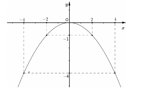 BÀI 18: HÀM SỐ Y = AX2 (A  0)