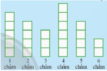 1. NHẬN BIẾT (4 CÂU)Câu 1: Tần số là gì? Bảng tần số là gì? Trả lờiTần số của một giá trị là số lần xuất hiện giá trị đó trong mẫu dữ liệu. Bảng tần số là bảng thống kê cho biết tần số của các giá trị trong mẫu dữ liệu. Bảng tần số có dạng sau:Giá trịx1x2…xkTần sốm1m2…mkTrong đó m1 là tần số của x1, m2 là tần số của x2,…, mk là tần số của xk. Câu 2: Em hãy nêu những lưu ý trong bảng tần số.Trả lờiTrong bảng tần số, ta chỉ liệt kê các giá trị xi khác nhau. Các giá trị xi này có thể không là số. Tần số của một giá trị cho biết giá trị đó xuất hiện trong mẫu dữ liệu nhiều hay ít, từ đó ta dễ dàng xác định được giá trị xuất hiện nhiều nhất, ít nhất. Câu 3: Em hãy cho biết, biểu đồ tần số là gì? Biểu đồ tần số thường được gặp ở dạng nào? Trả lời: Câu 4: Để vẽ biểu đồ tần số dạng đoạn thẳng, ta cần thực hiện những bước nào? Trả lời: 2. THÔNG HIỂU (7 CÂU)Câu 1: Cho bảng như hình bên dưới biểu diễn số lượng vé xuất ra trong một ngày của một đại lý bán vé tham quan các di tích của thành phố Huế.Vé tham quanĐại NộiCung An ĐịnhĐàn Nam GiaoĐiện Hòn ChénCộngTần số1508012050400Trả lời:Bảng thống kê trên là bảng thống kê tần số bán ra các loại vé ở từng địa điểm. Câu 2: Cho biểu đồ tranh biểu diễn số lượng học sinh trong lớp đăng kí tham gia các câu lạc bộ của trường như sau:Lập bảng tần số cho dữ liệu được biểu diễn trong biểu đồ tranh trên.Trả lời:Câu lạc bộVõ thuậtTiếng AnhNghệ thuậtTần số695  Câu 3: Sau khi điều tra 60 hộ gia đình ở một vùng dân cư về số nhân khẩu của mỗi hộ gia đình, người ta được dãy số liệu thống kê (hay còn gọi là mẫu số liệu thống kê) như sau:a) Trong 60 số liệu thống kê ở trên, có bao nhiêu giá trị khác nhau? b) Mỗi giá trị đó xuất hiện bao nhiêu lần?Trả lời:a) Có 5 giá trị khác nhau. b) Giá trị 4 xuất hiện 8 lầnGiá trị 5 xuất hiện 21 lầnGiá trị 6 xuất hiện 24 lần Giá trị 7 xuất hiện 4 lần Giá trị 8 xuất hiện 3 lần Câu 4: Số cuộc gọi đến một tổng đài hỗ trợ khách hàng mỗi ngày trong tháng 01/2024 được ghi lại như sau: a) Lập bảng tần số cho mẫu số liệu trên. b) Có bao nhiêu giá trị có tần số lớn hơn 4?Trả lời: a) Bảng tần số: Số cuộc gọi mỗi ngày23456Tần số310674b) Có 3 giá trị có tần số lớn hơn 4 Câu 5: Gieo một con xúc xắc cân đối và đồng chất 24 lần. Sau mỗi lần gieo, vẽ thêm một ô vuông lên trên cột ghi kết quả tương ứng như hình bên.Độ cao của mỗi cột cho ta biết thông tin gì về kết quả của 24 lần gieo?Trả lời:  Câu 6: Biểu đồ hình bên dưới cho biết số ngày sử dụng phương tiện đến trường của bạn Mai trong tháng 9. Lập bảng tần số cho dữ liệu được biểu diễn trên biểu đồ.Trả lời:  Câu 7: Thống kê thâm niên công tác (đơn vị: năm) của 33 nhân viên ở một công sở như sau:Lập bảng tần số ở dạng bảng dọc của mẫu số liệu thống kê đóTrả lời:  3. VẬN DỤNG (3 CÂU)Câu 1: Bảng sau đây ghi lại tên của các bạn đạt điểm tốt vào các ngày trong tuần của lớp 9E, mỗi điểm tốt ghi tên một lần.NgàyThứ HaiThứ BaThứ TưThứ NămThứ SáuTên bạn đạt điểm tốtBìnhNamTuấnThảoBìnhYếnNamNam  Thảoa) Trong tuần những bạn nào đạt điểm tốt? Mỗi bạn đạt được mấy điểm tốt? b) Lập bảng tần số cho dãy dữ liệu này. Bạn nào có số lần đạt điểm tốt nhiều nhất?Trả lời:a) Trong tuần có những bạn sau đạt điểm tốt: Bình; Nam; Tuấn; Thảo; Yến Bạn Bình đạt được 2 điểm tốt Bạn Nam đạt được 3 điểm tốtBạn Tuấn đạt được 1 điểm tốtBạn Thảo đạt được 2 điểm tốt Bạn Yến đạt được 1 điểm tốtb) Bảng tần số: Tên bạn đạt điểm tốtBìnhNamTuấnThảoYếnTần số23121Từ bảng tần số trên ta thấy bạn Nam có số lần đạt điểm tốt nhiều nhất. Câu 2: Cô Hằng thống kê lại số cuộc gọi điện thoại mà mình thực hiện ở tháng 01/2024 ở bảng tần số như sau: Số cuộc gọi56789Tần số (số ngày)259114Hãy vẽ biểu đồ cột và biểu đồ đoạn biểu diễn mẫu số liệu trên.Trả lời:Biểu đồ cột: Biểu đồ đoạn thẳng:  Câu 3: Một địa phương cho trẻ em từ 12 tháng tuổi trở lên tiêm vắc xin phòng viêm não Nhật Bản. Bảng sau thống kê số mũi vắc xin phòng viêm não Nhật Bản mà 50 trẻ em từ 12 đến 24 tháng tuổi tại địa phương này đã tiêm:Số mũi tiêm0123Số trẻ4?268a) Hoàn thành bảng tần số trên b) Trẻ em từ 12 đến 24 tháng tuổi cần hoàn thành 3 mũi tiêm cơ bản của vắc xin phòng viêm não Nhật Bản. Hỏi có bao nhiêu trẻ em đã được thống kê ở trên cần phải hoàn thành lộ trình tiêm vắc xin này? c) Hãy vẽ biểu đồ cột biểu diễn mẫu số liệu trên.Trả lời: 4. VẬN DỤNG CAO (2 CÂU)